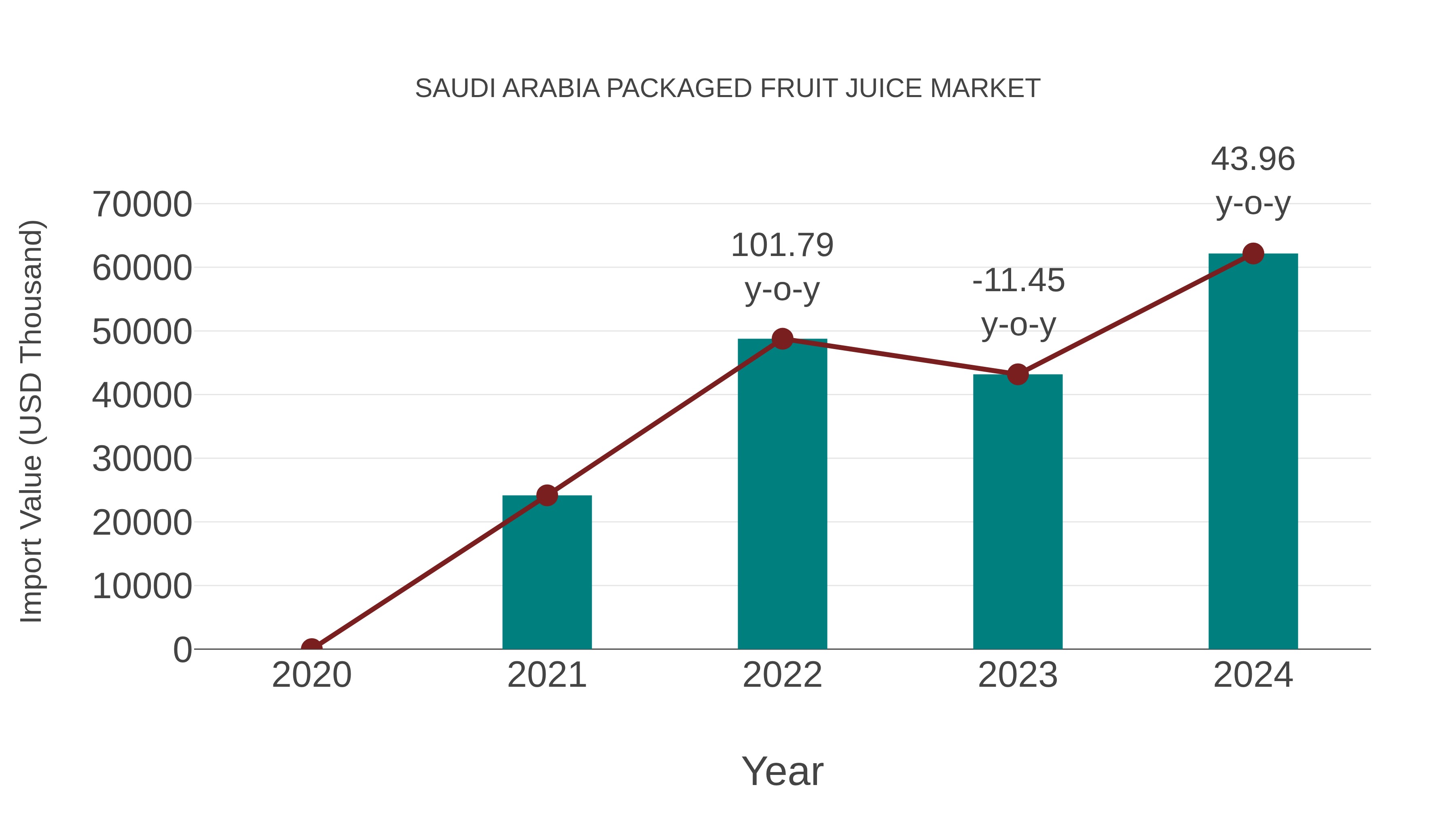  Saudi Arabia Packaged Fruit Juice Market: Import Trend Analysis