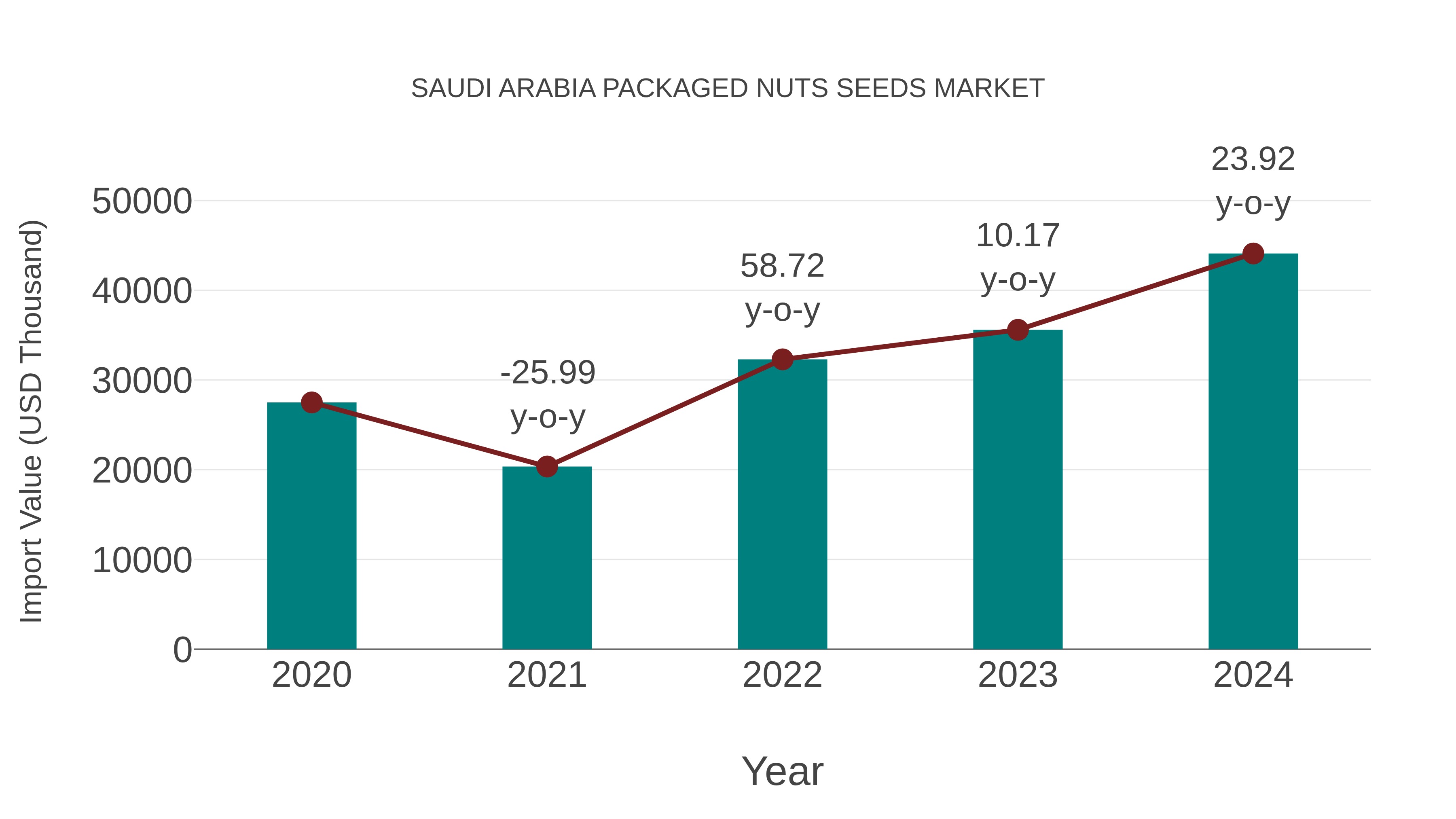  Saudi Arabia Packaged Nuts Seeds Market: Import Trend Analysis