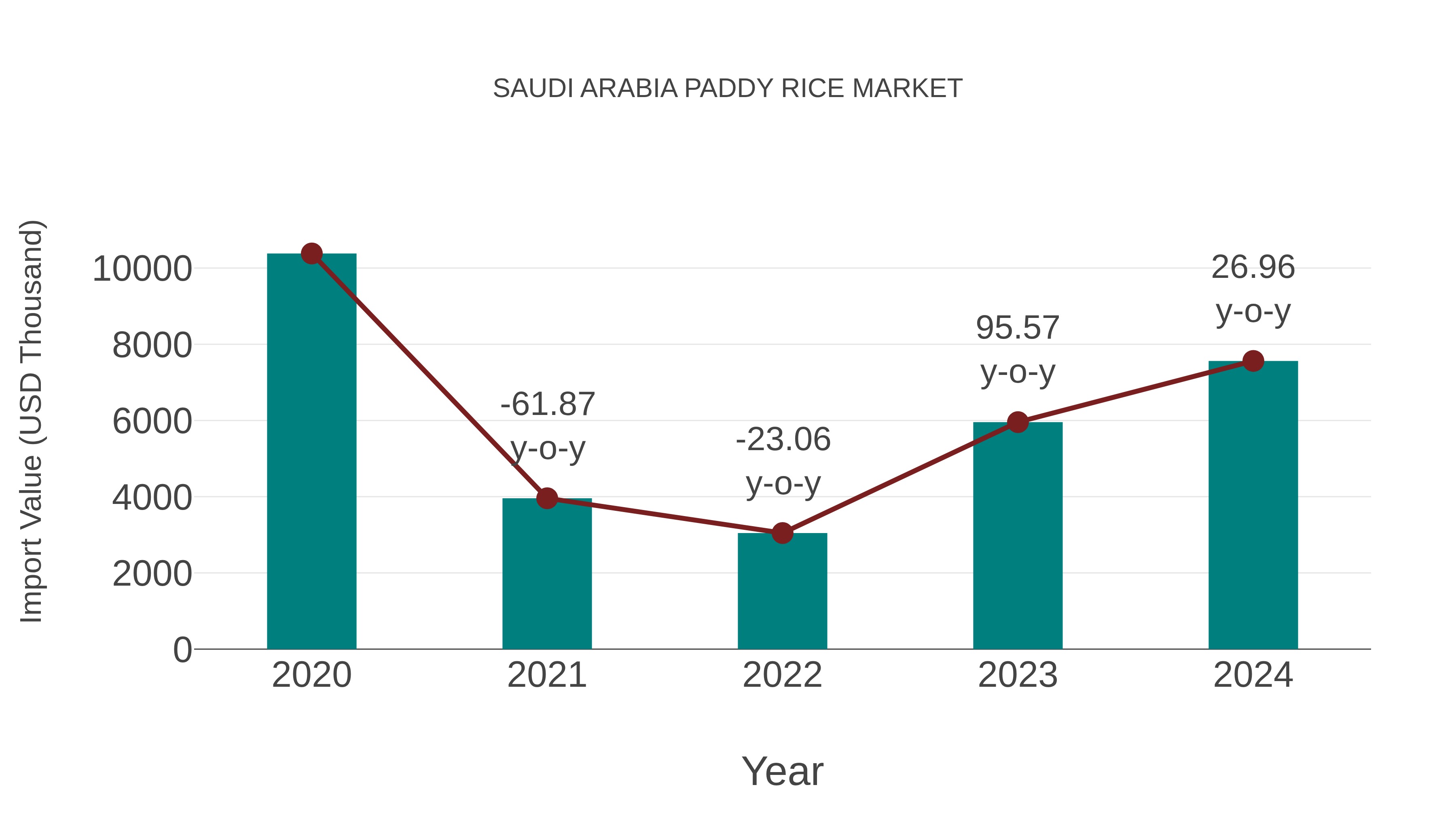 Saudi Arabia Paddy Rice Market: Import Trend Analysis