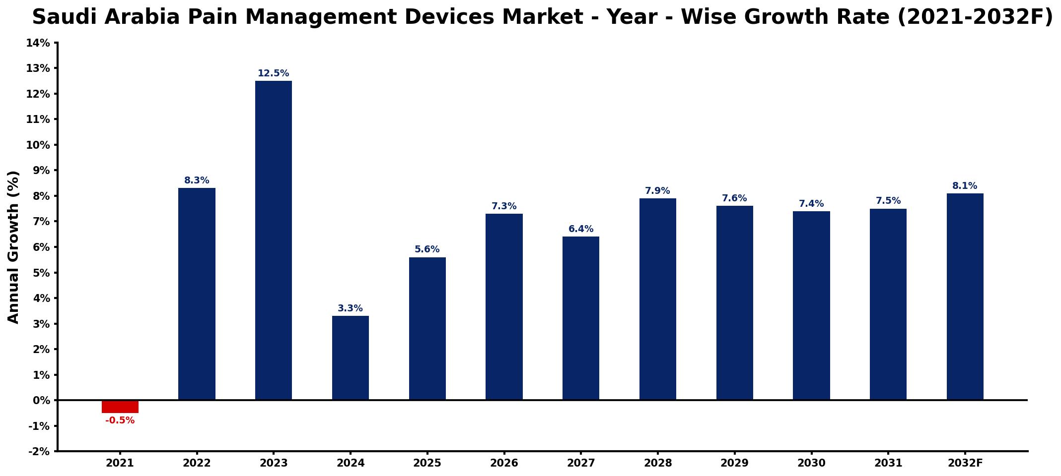 Saudi Arabia Pain Management Devices Market Year-wise Growth Rate and Key Drivers