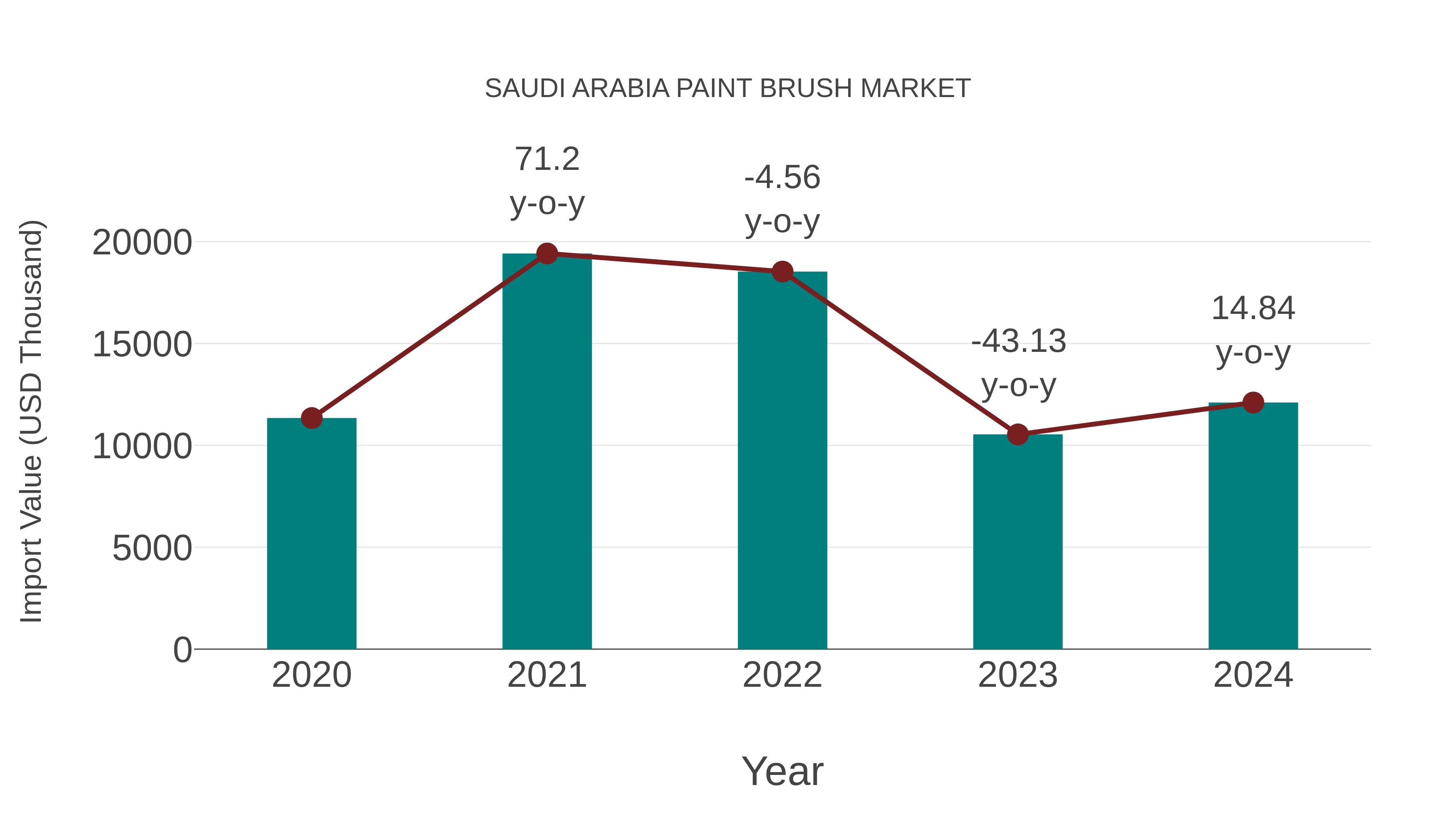  Saudi Arabia Paint Brush Market: Import Trend Analysis