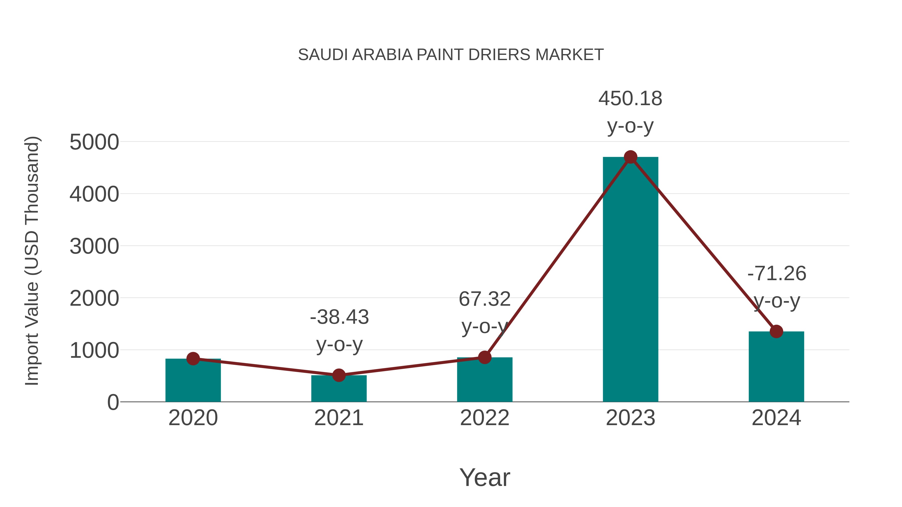  Saudi Arabia Paint Driers Market: Import Trend Analysis