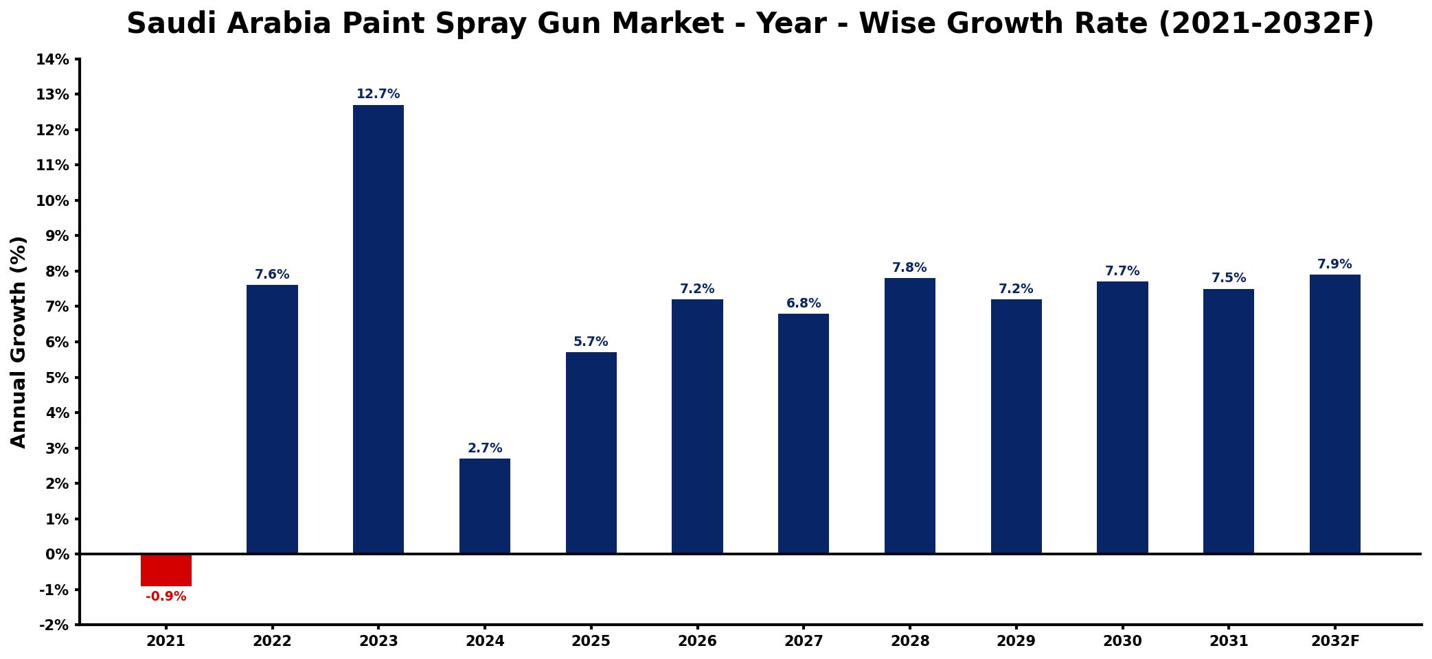 Saudi Arabia Paint Spray Gun Market Year-wise Growth Rate and Key Drivers