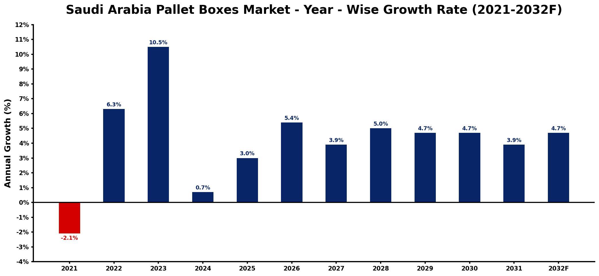 Saudi Arabia Pallet Boxes Market Year-wise Growth Rate and Key Drivers
