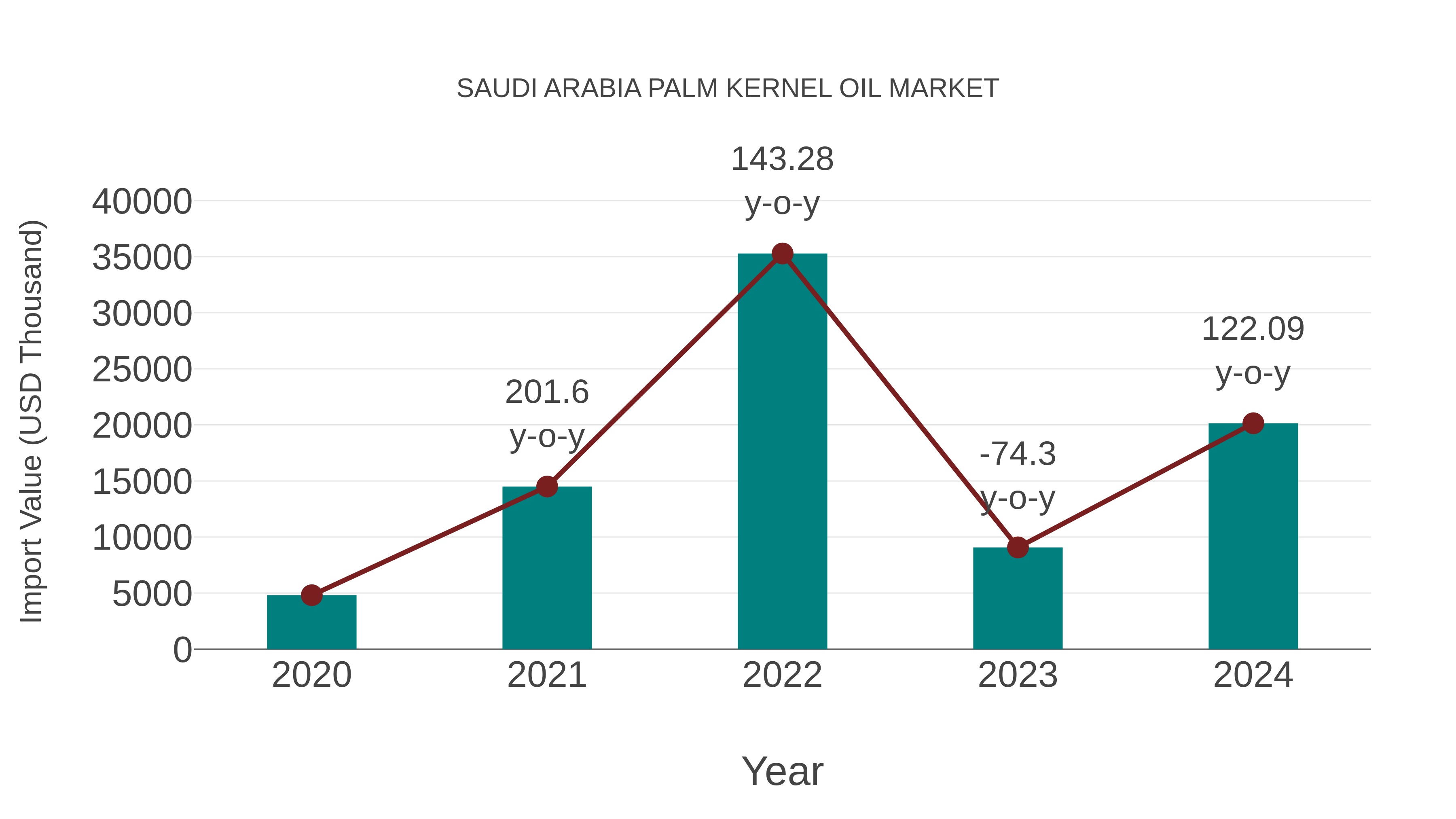  Saudi Arabia Palm Kernel Oil Market: Import Trend Analysis