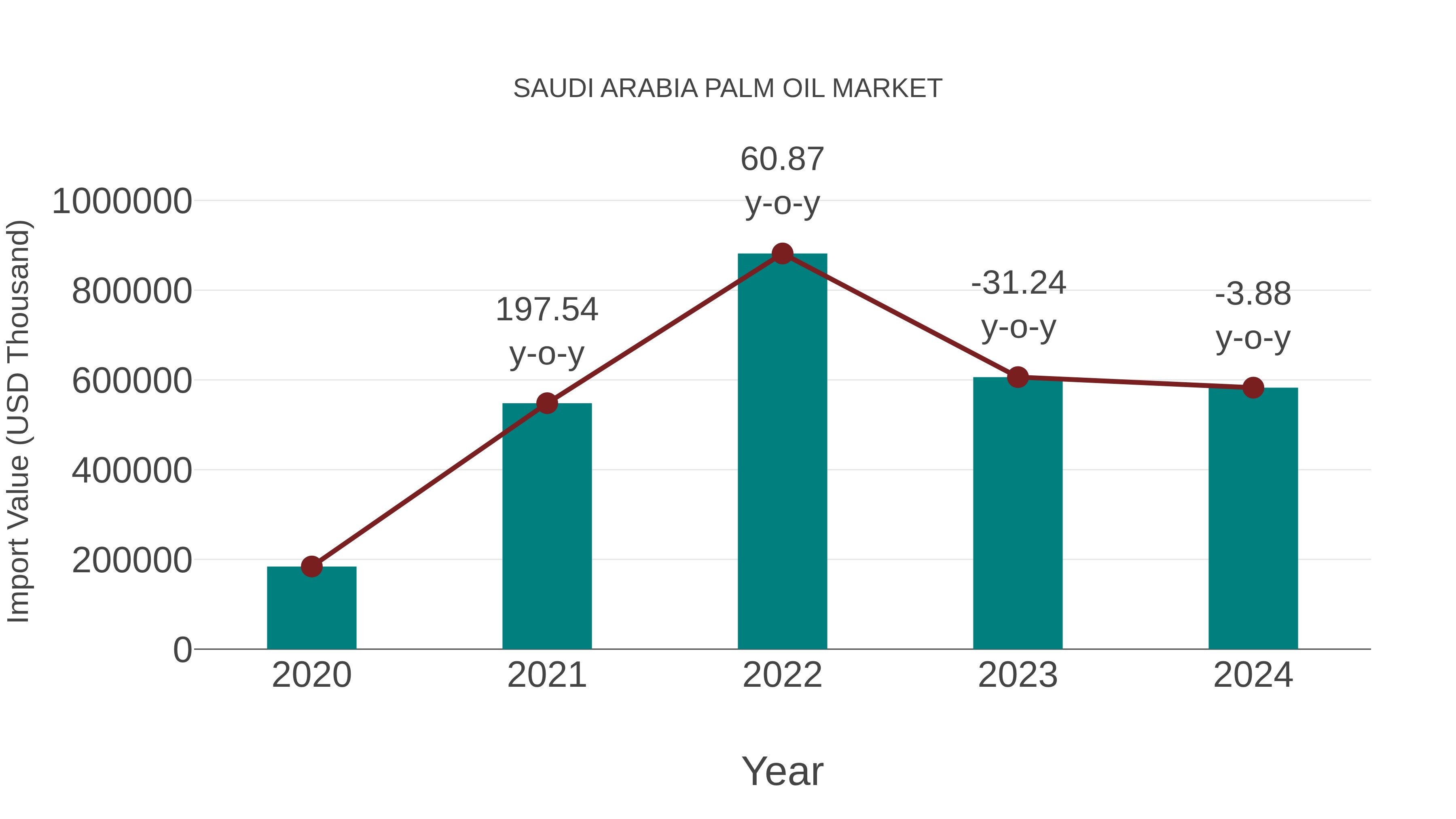  Saudi Arabia Palm Oil Market: Import Trend Analysis