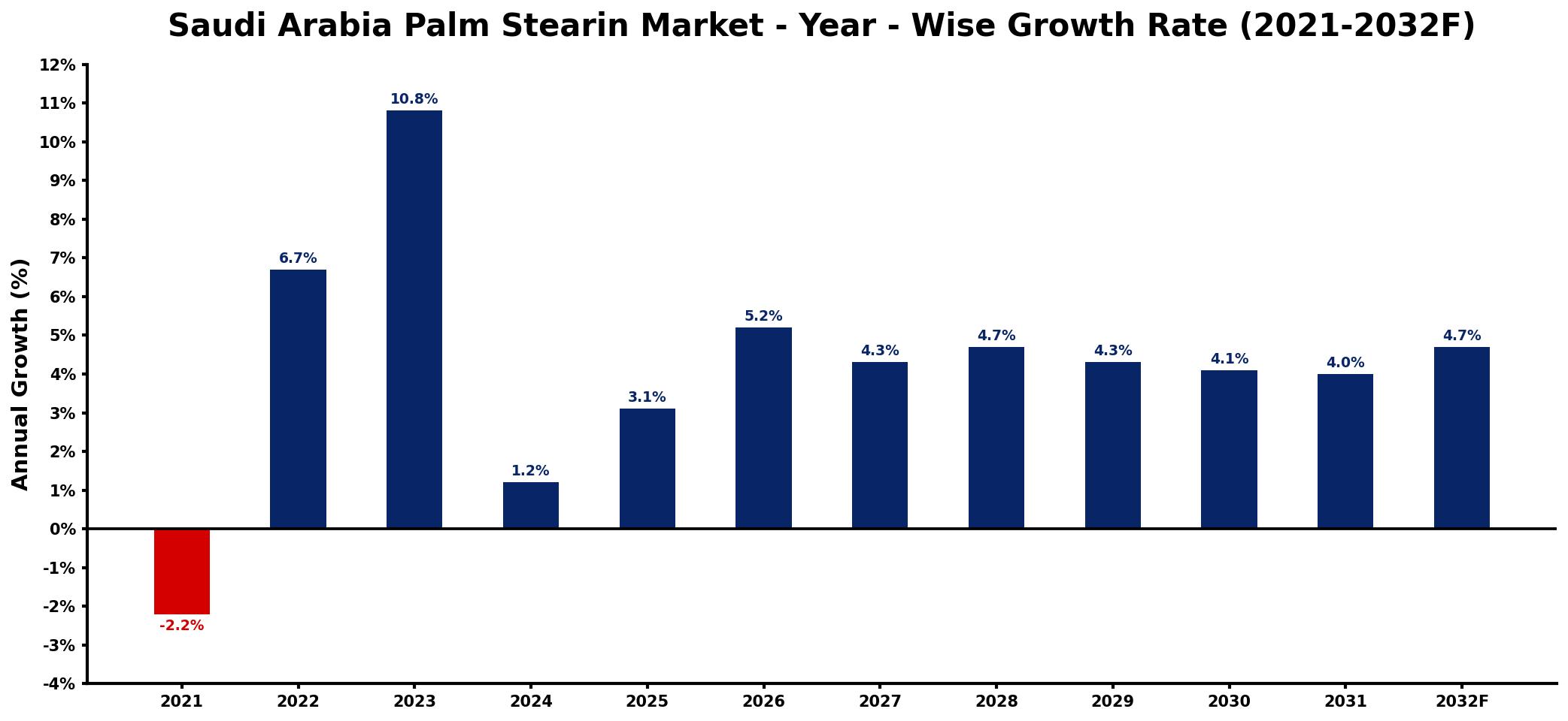 Saudi Arabia Palm Stearin Market Year-wise Growth Rate and Key Drivers