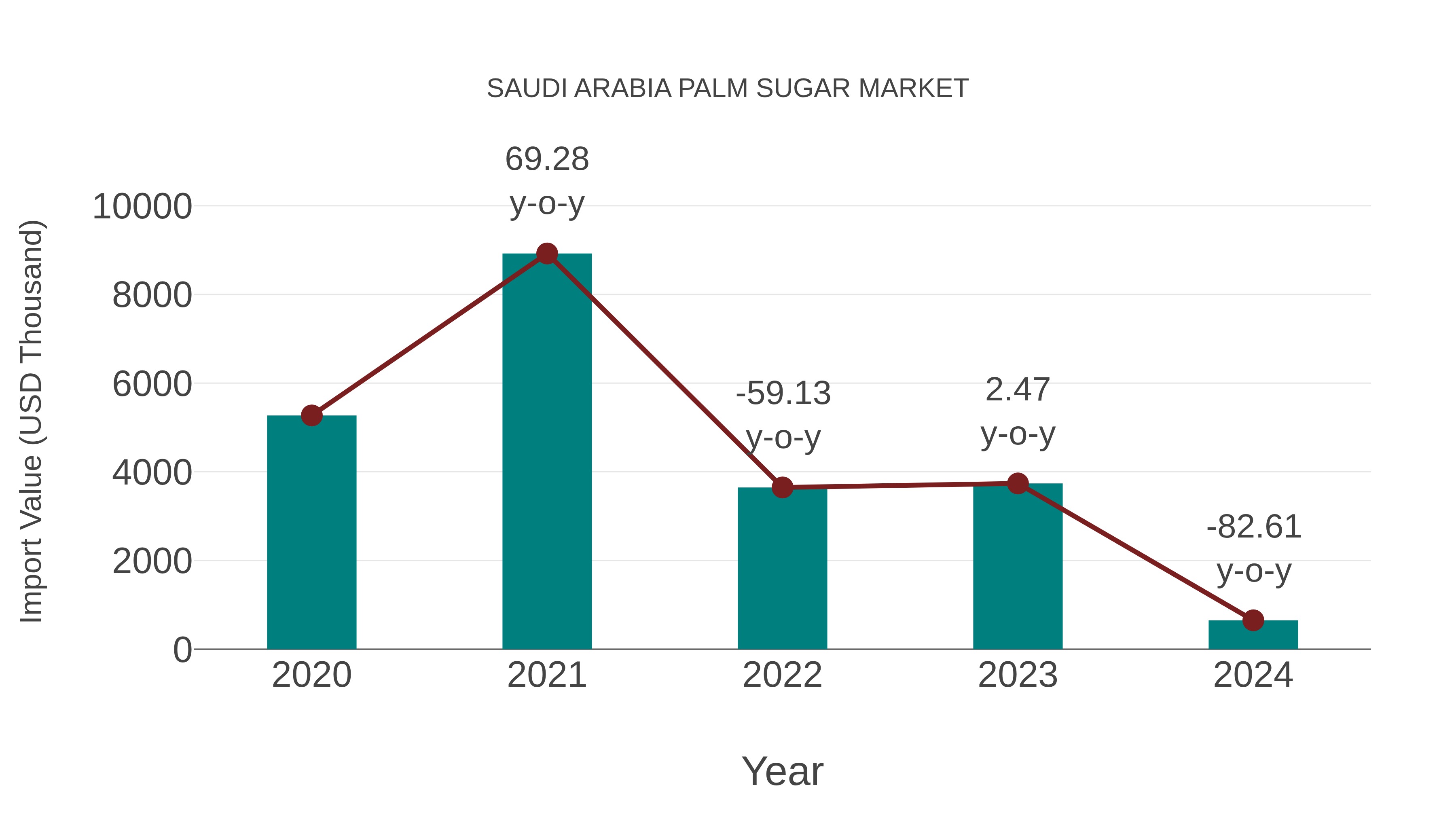  Saudi Arabia Palm Sugar Market: Import Trend Analysis
