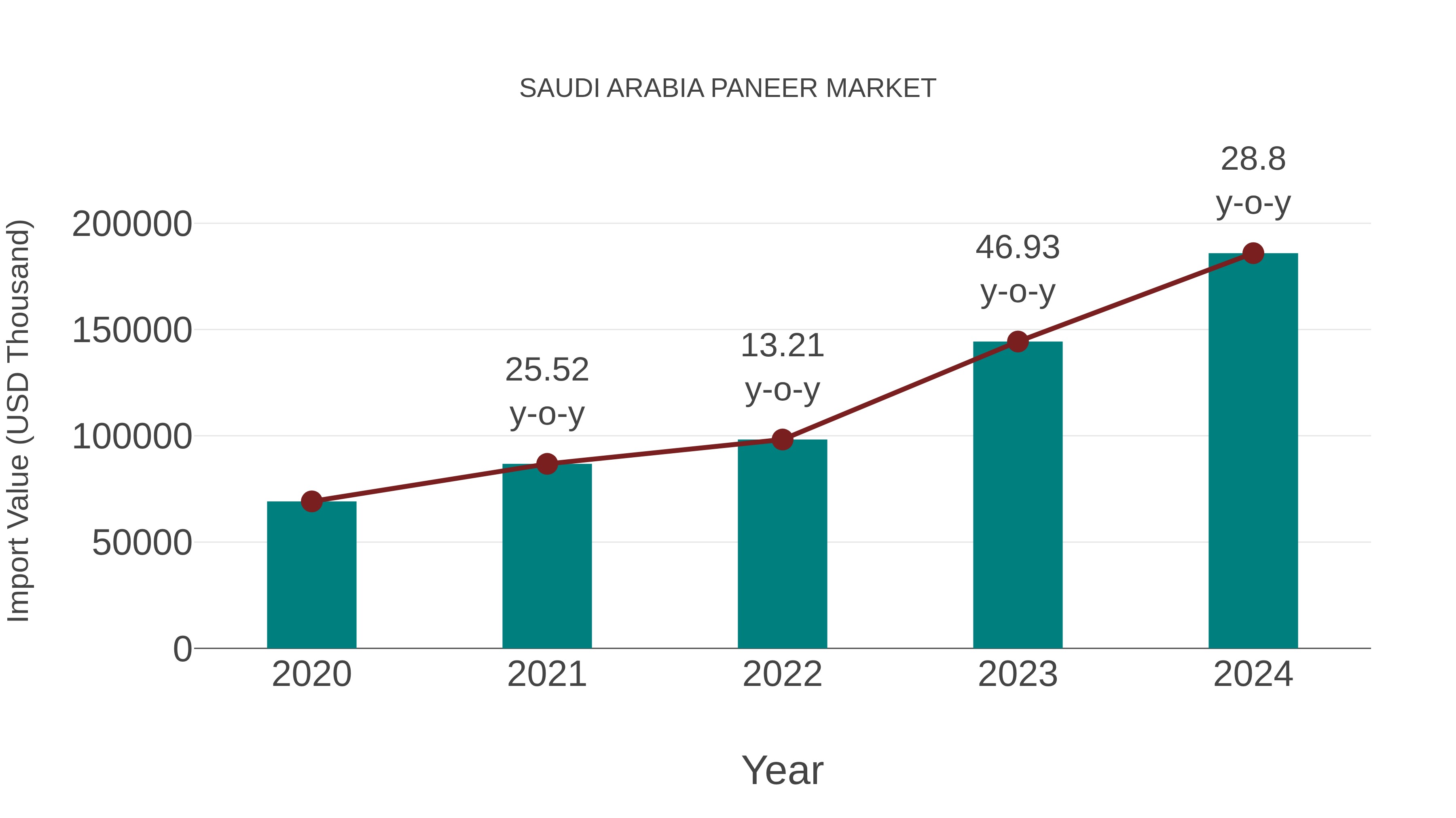  Saudi Arabia Paneer Market: Import Trend Analysis