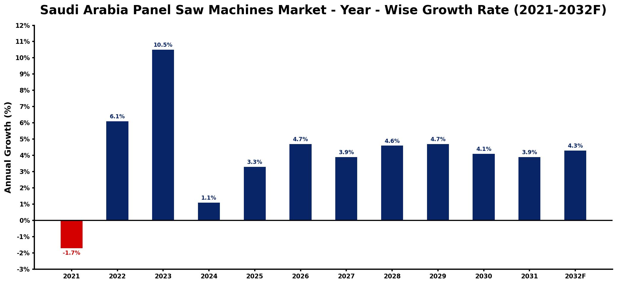 Saudi Arabia Panel Saw Machines Market Year-wise Growth Rate and Key Drivers