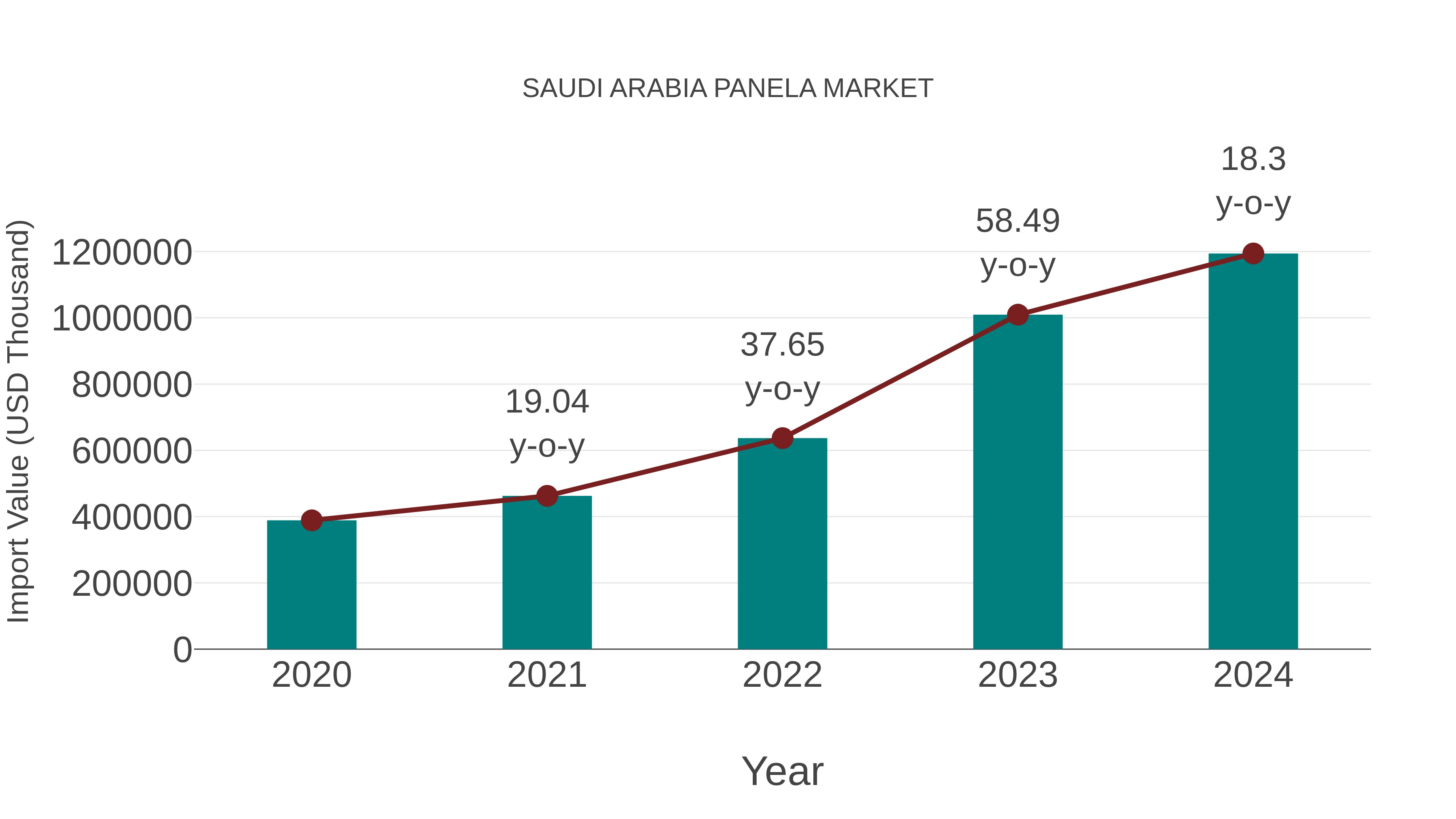  Saudi Arabia Panela Market: Import Trend Analysis