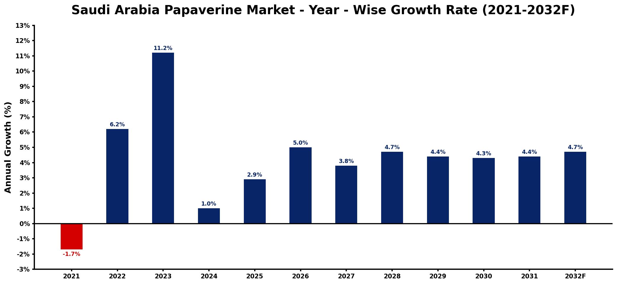 Saudi Arabia Papaverine Market Year-wise Growth Rate and Key Drivers