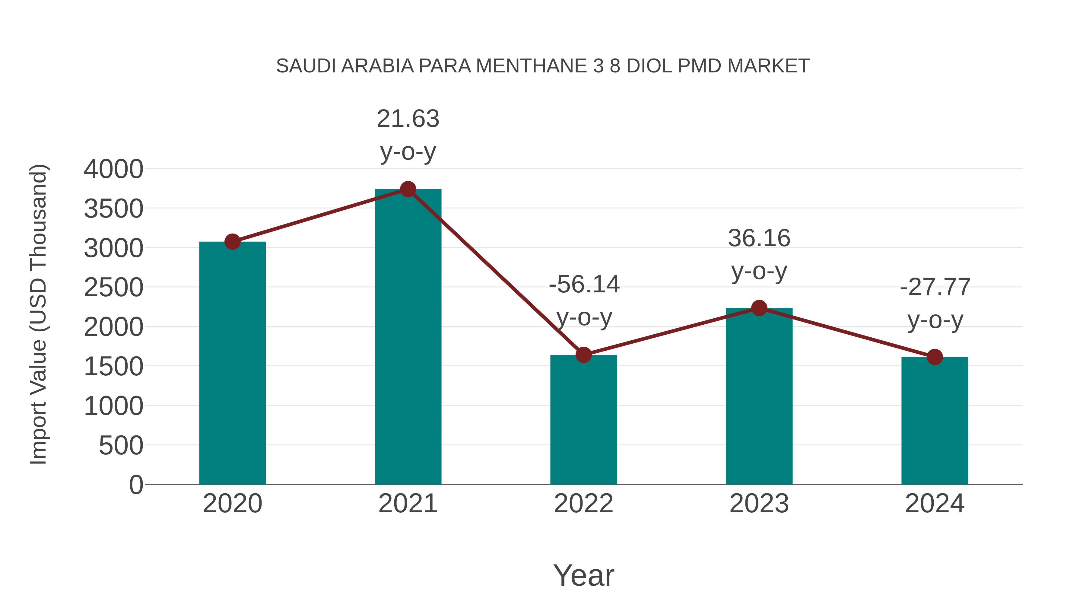 Saudi Arabia Para Menthane 3 8 Diol Pmd Market: Import Trend Analysis