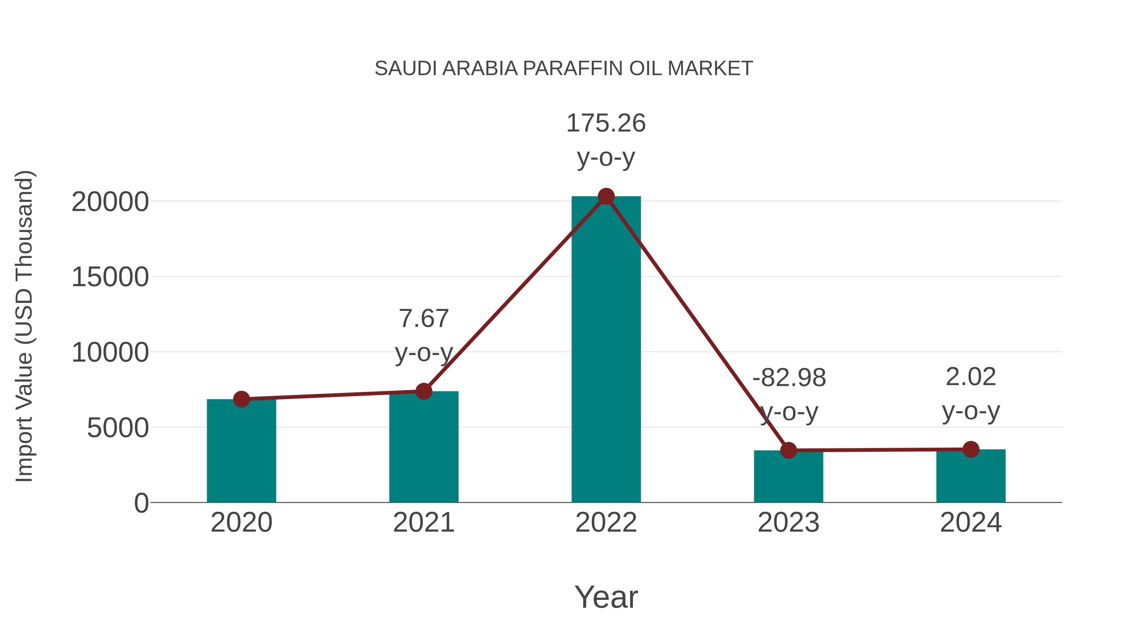 Saudi Arabia Paraffin Oil Market: Import Trend Analysis