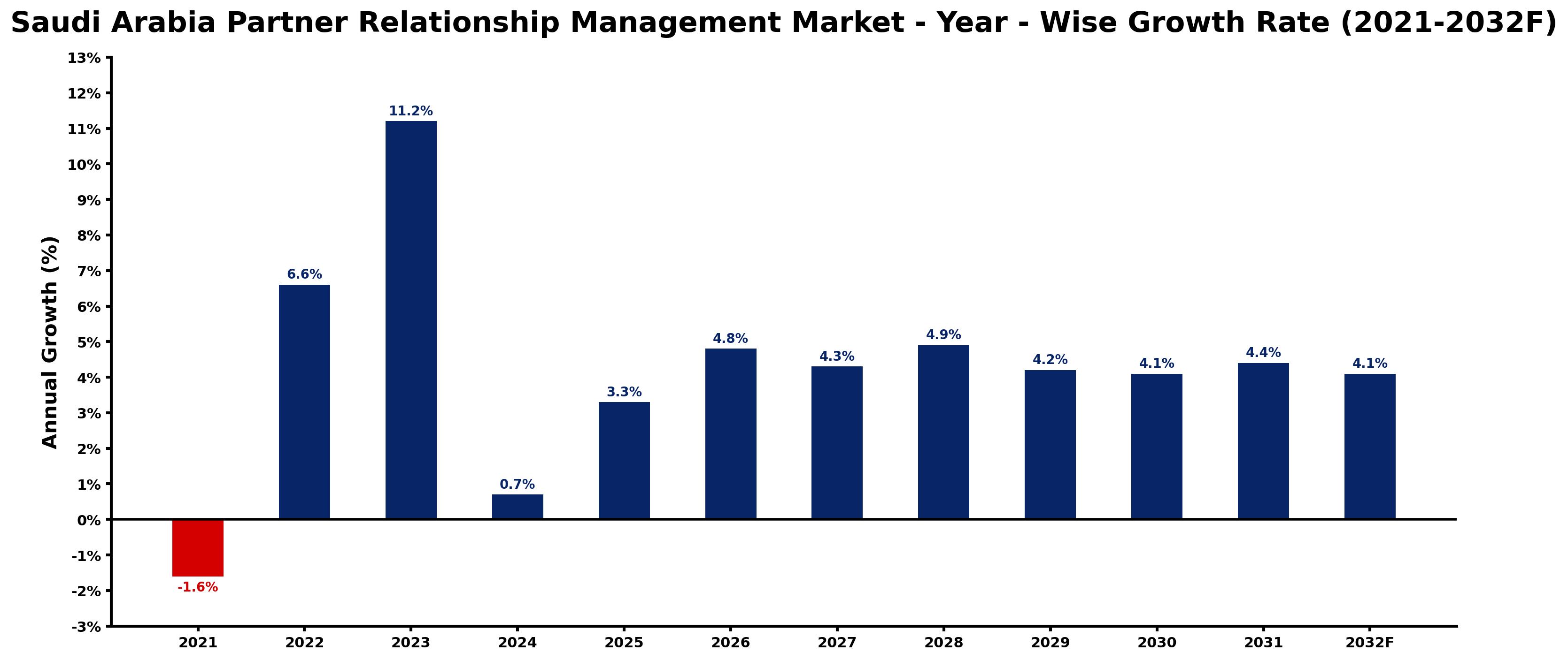 Saudi Arabia Partner Relationship Management Market Year-wise Growth Rate and Key Drivers