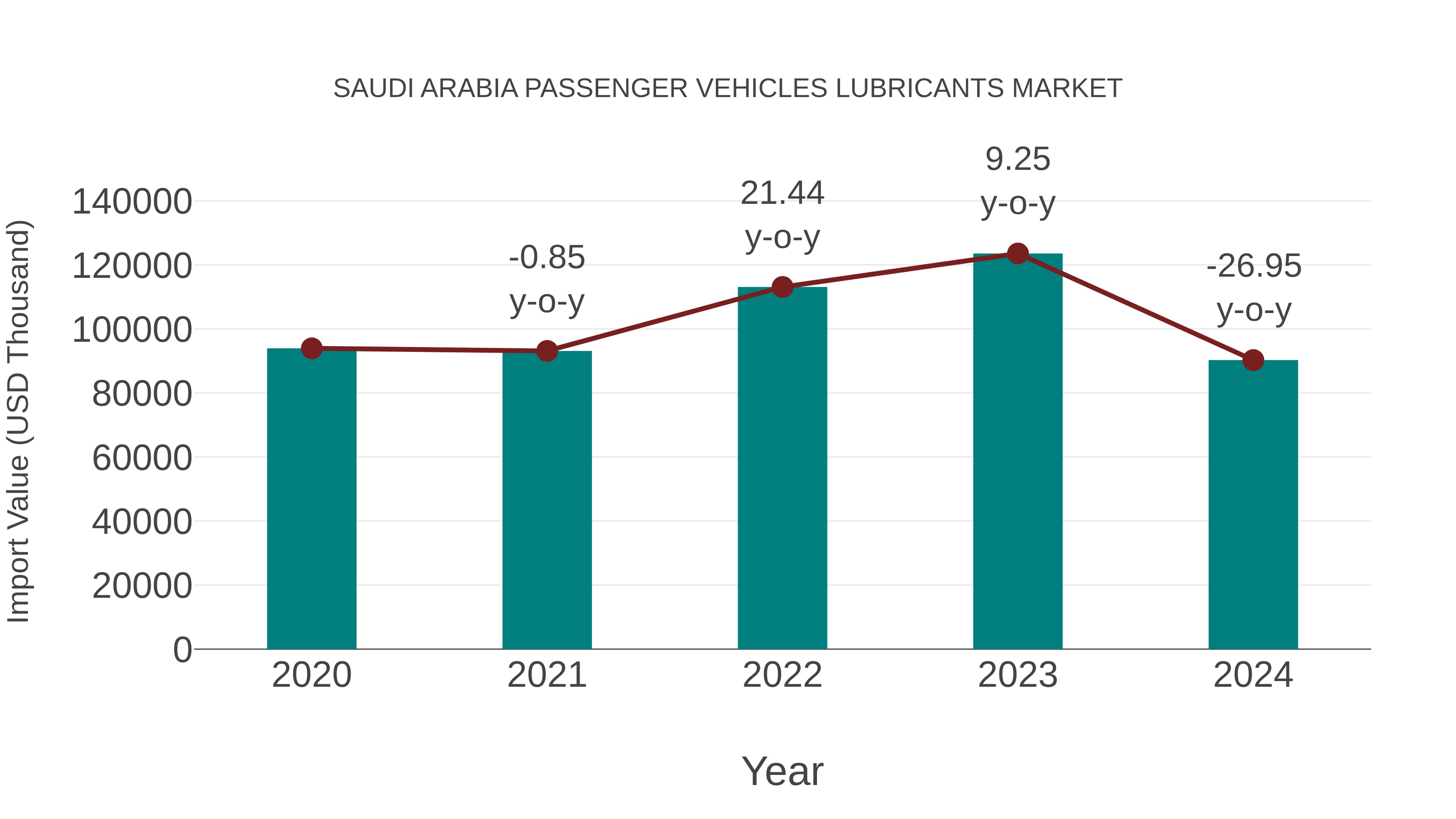 Saudi Arabia Passenger Vehicles Lubricants Market: Import Trend Analysis
