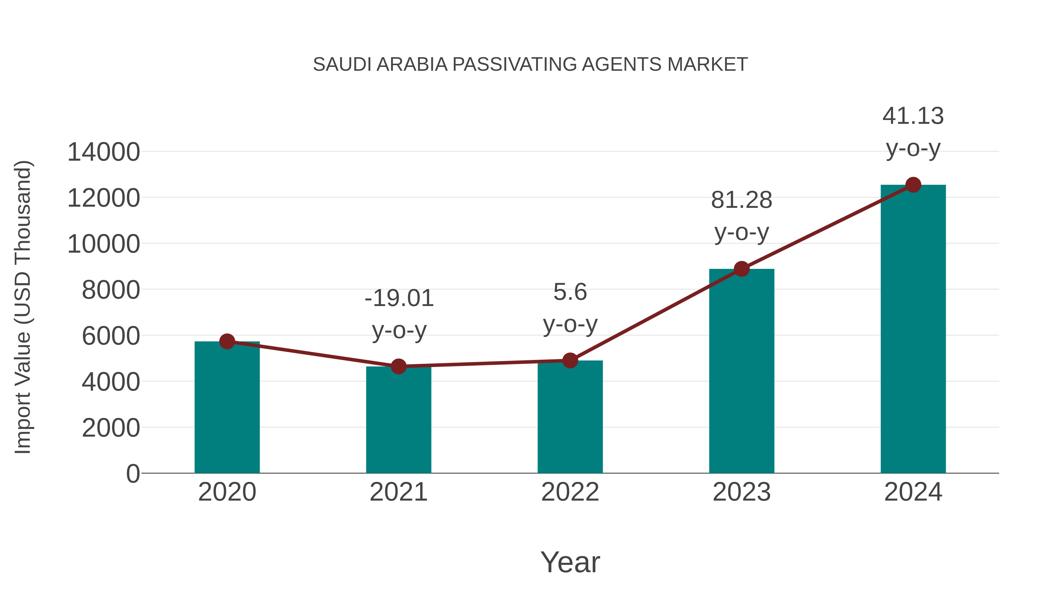  Saudi Arabia Passivating Agents Market: Import Trend Analysis