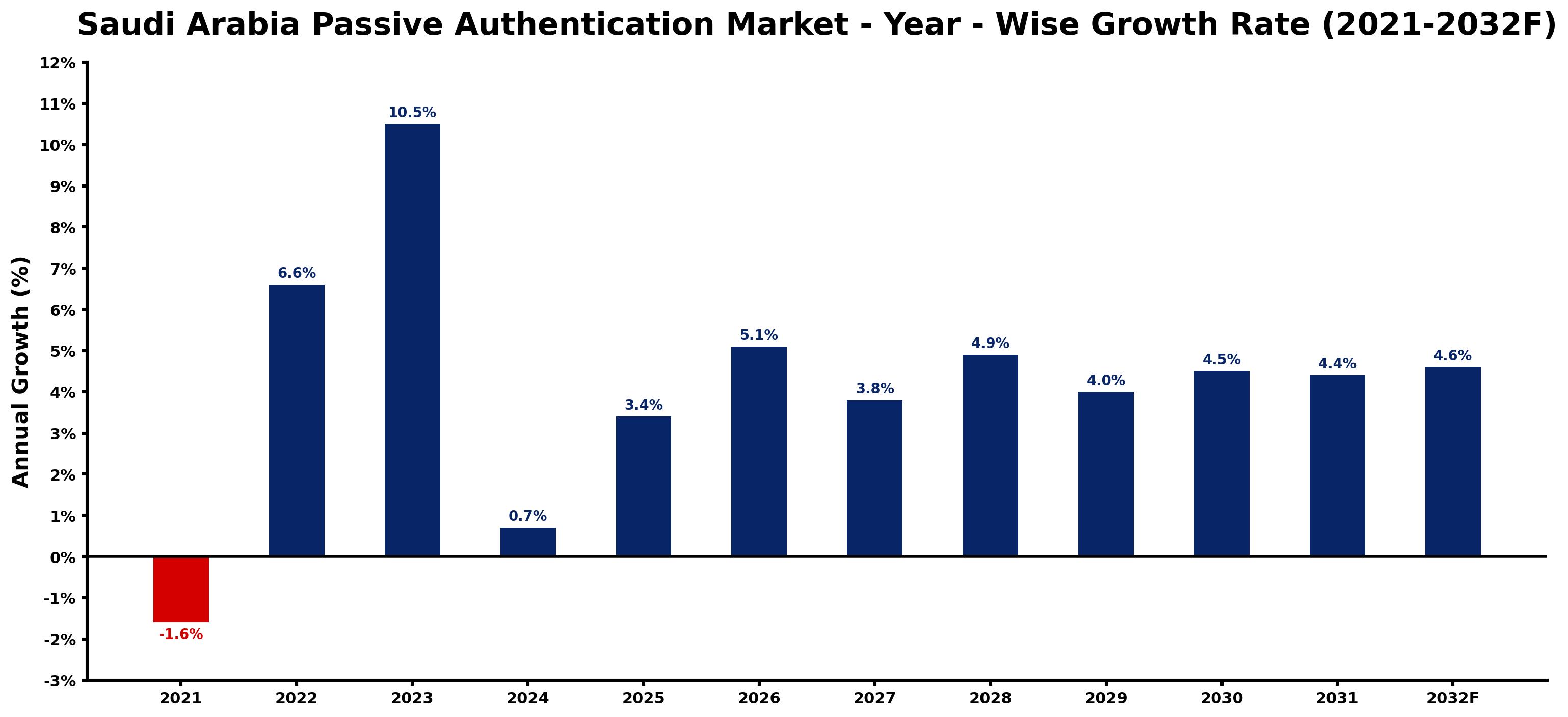 Saudi Arabia Passive Authentication Market Year-wise Growth Rate and Key Drivers