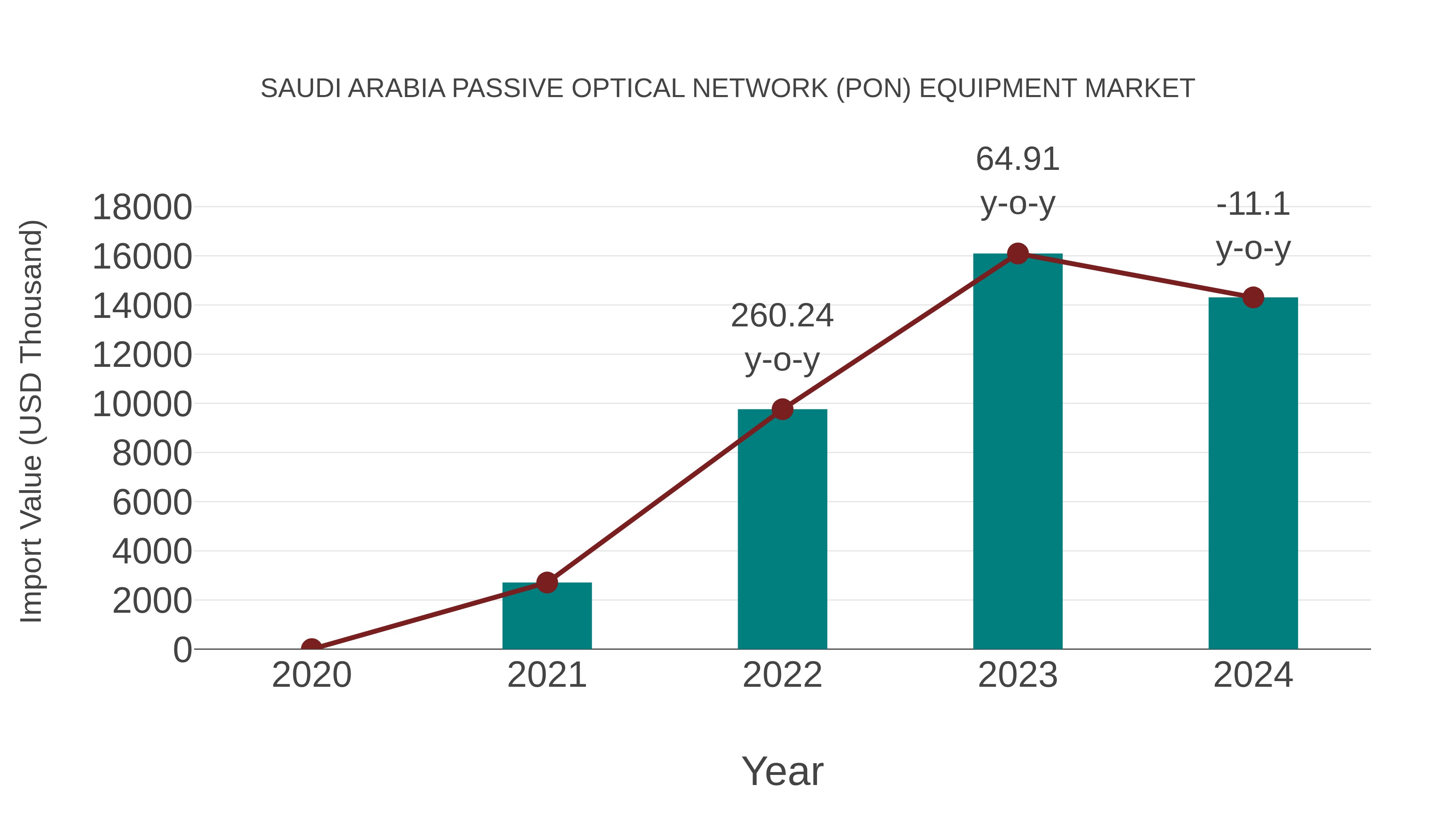  Saudi Arabia Passive Optical Network (Pon) Equipment Market: Import Trend Analysis