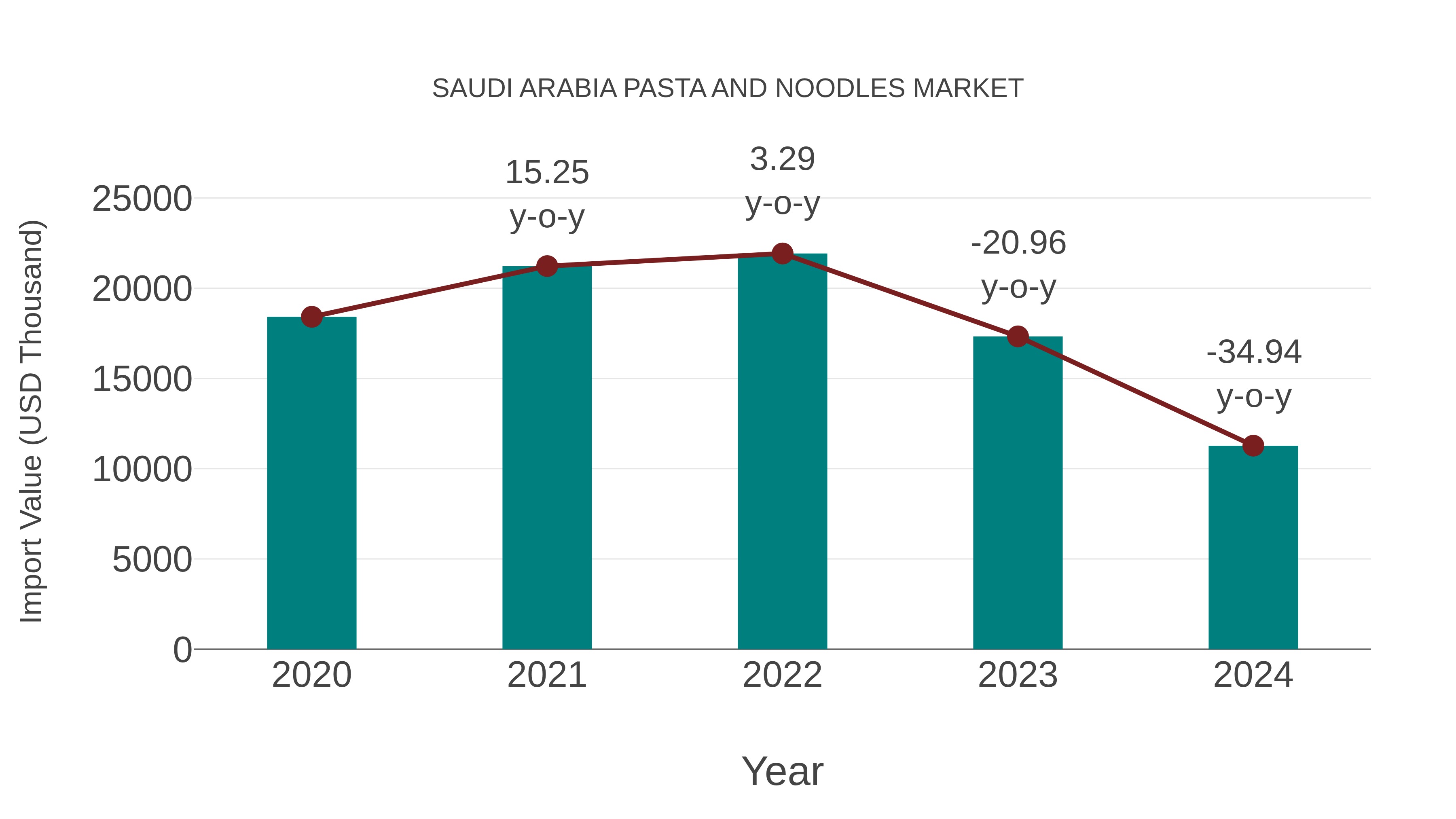 Saudi Arabia Pasta and Noodles Market: Import Trend Analysis