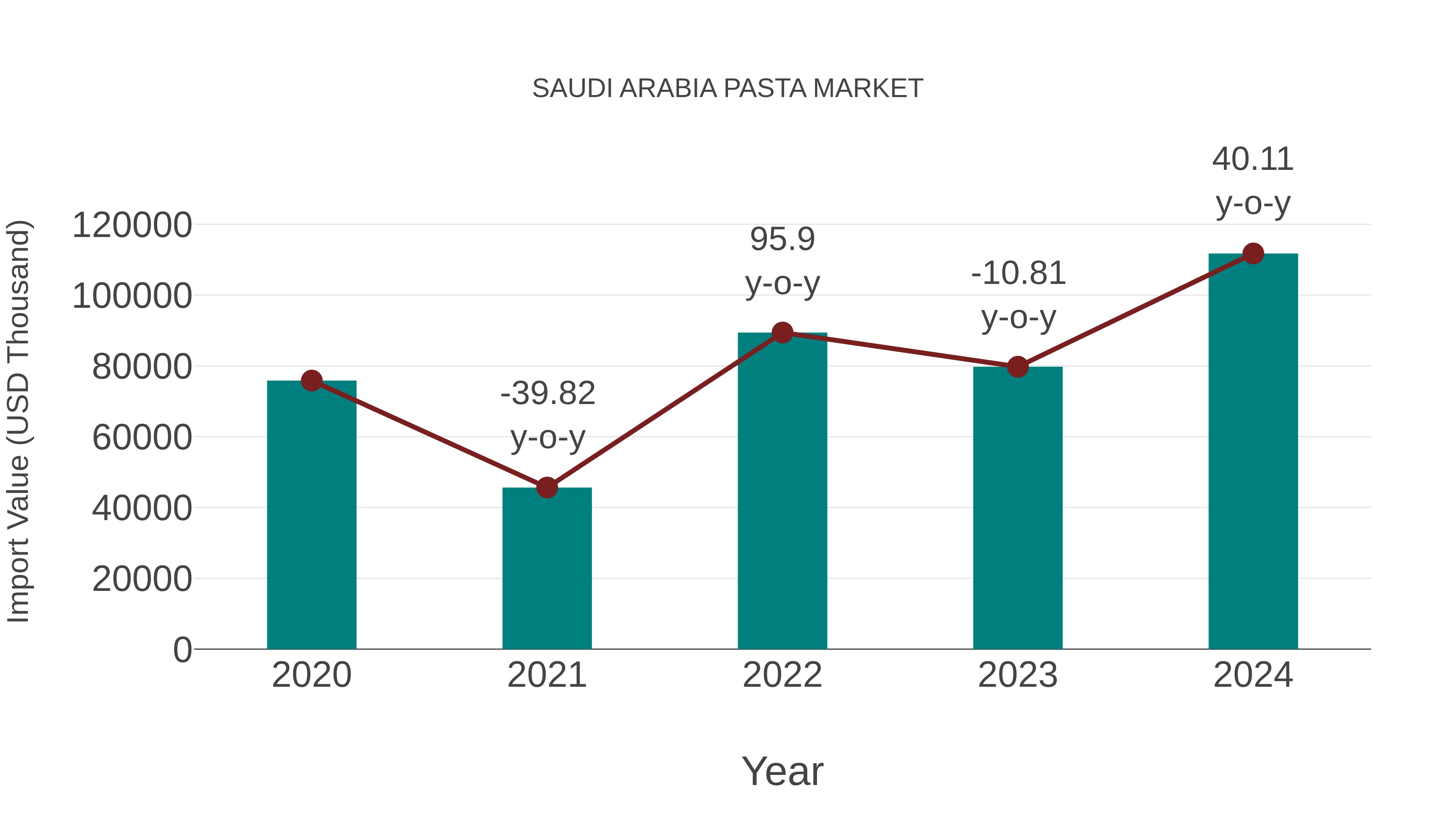 Saudi Arabia Pasta Market: Import Trend Analysis