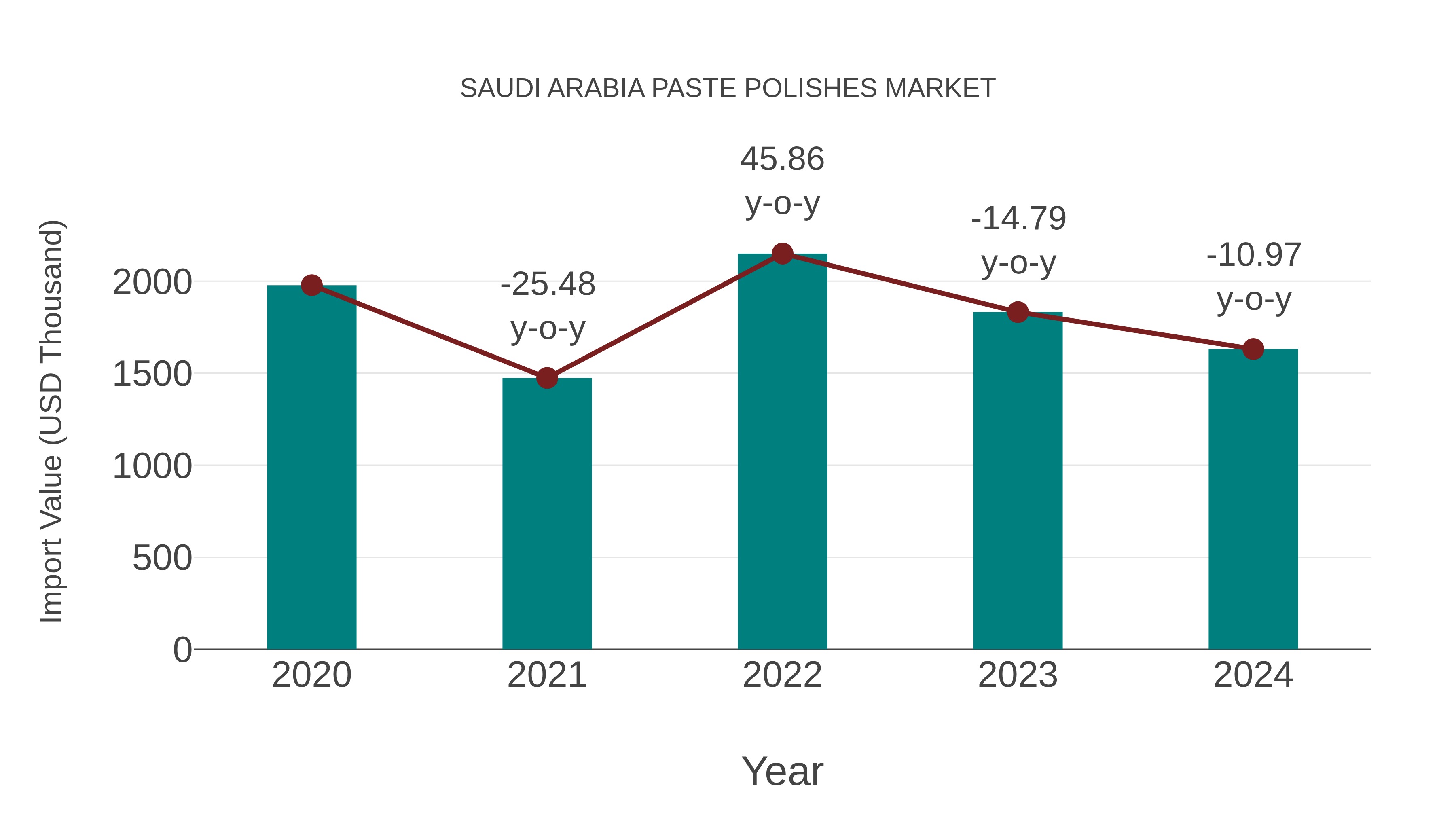  Saudi Arabia Paste Polishes Market: Import Trend Analysis