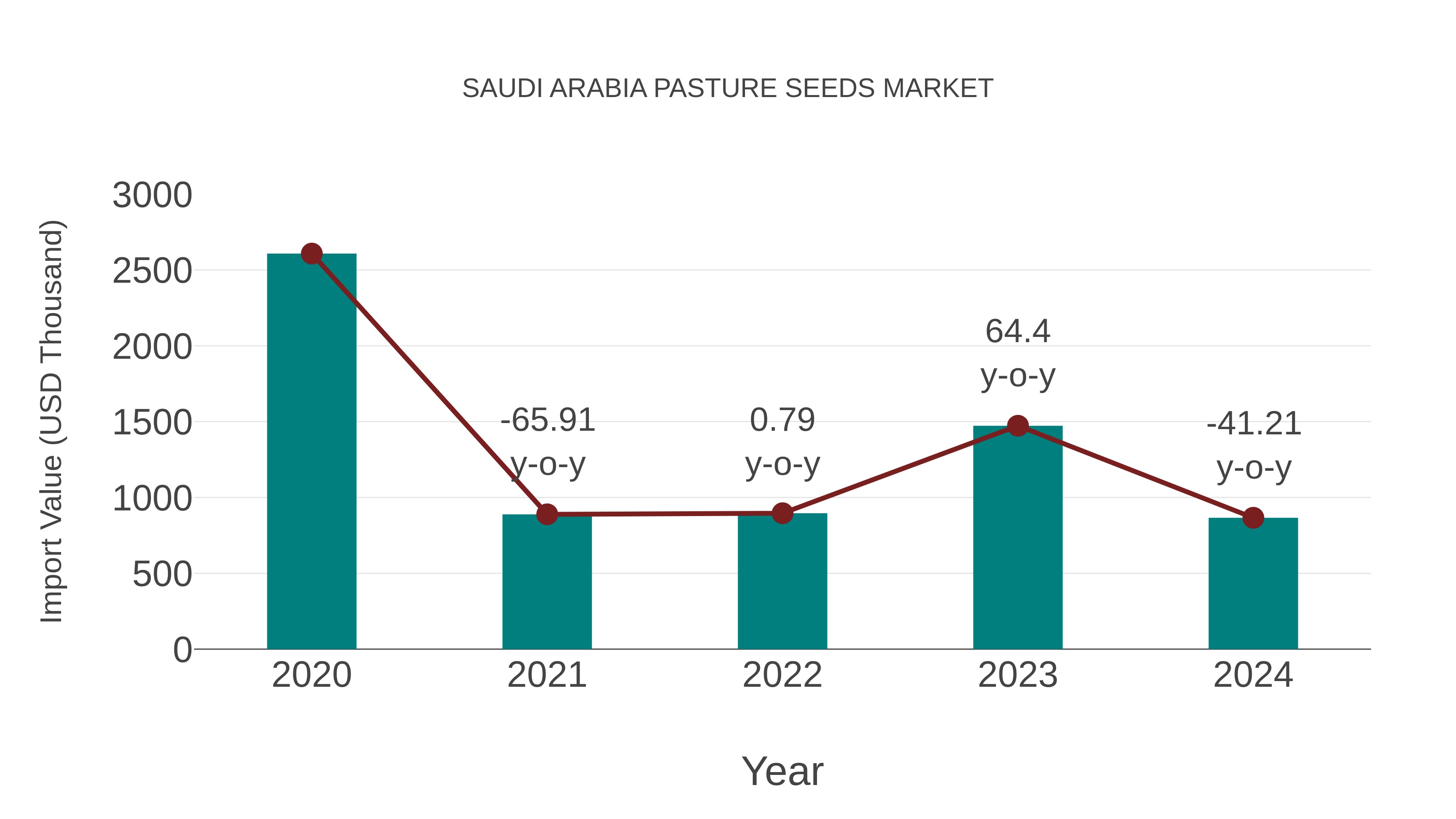  Saudi Arabia Pasture Seeds Market: Import Trend Analysis