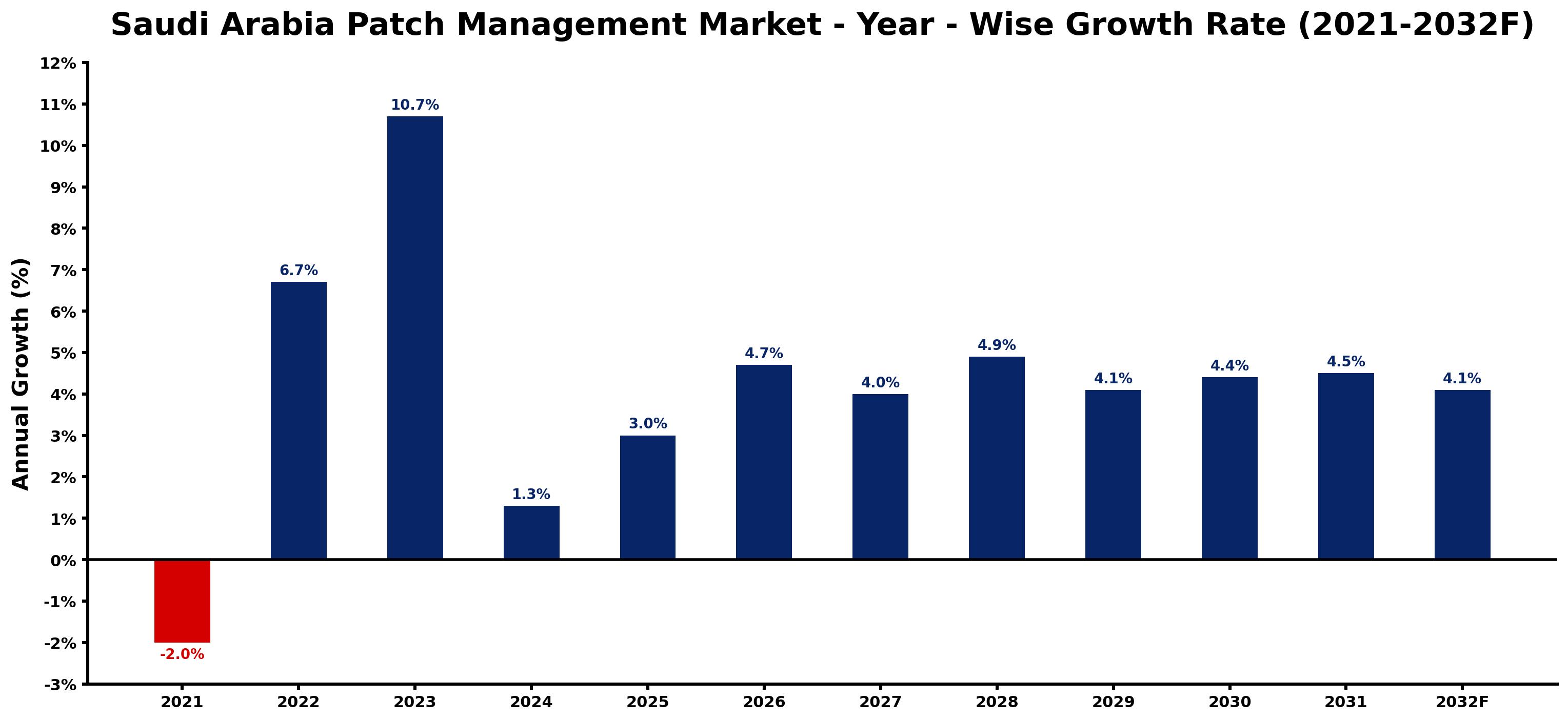 Saudi Arabia Patch Management Market Year-wise Growth Rate and Key Drivers