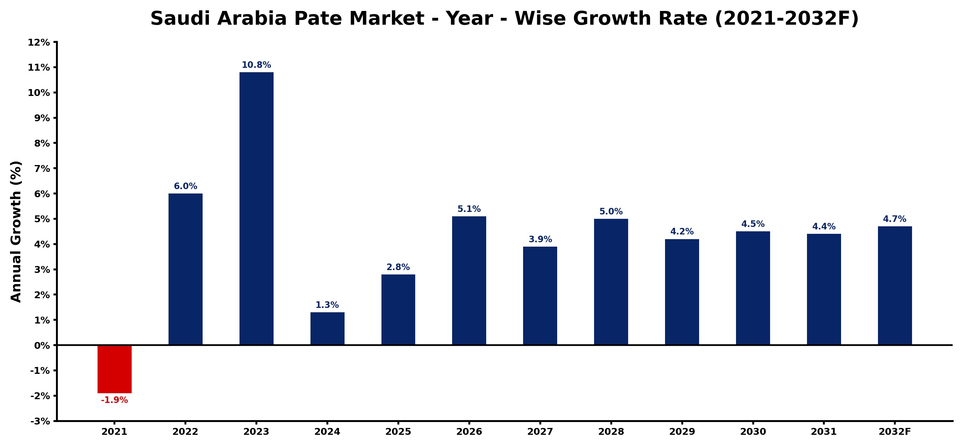 Saudi Arabia Pate Market Year-wise Growth Rate and Key Drivers