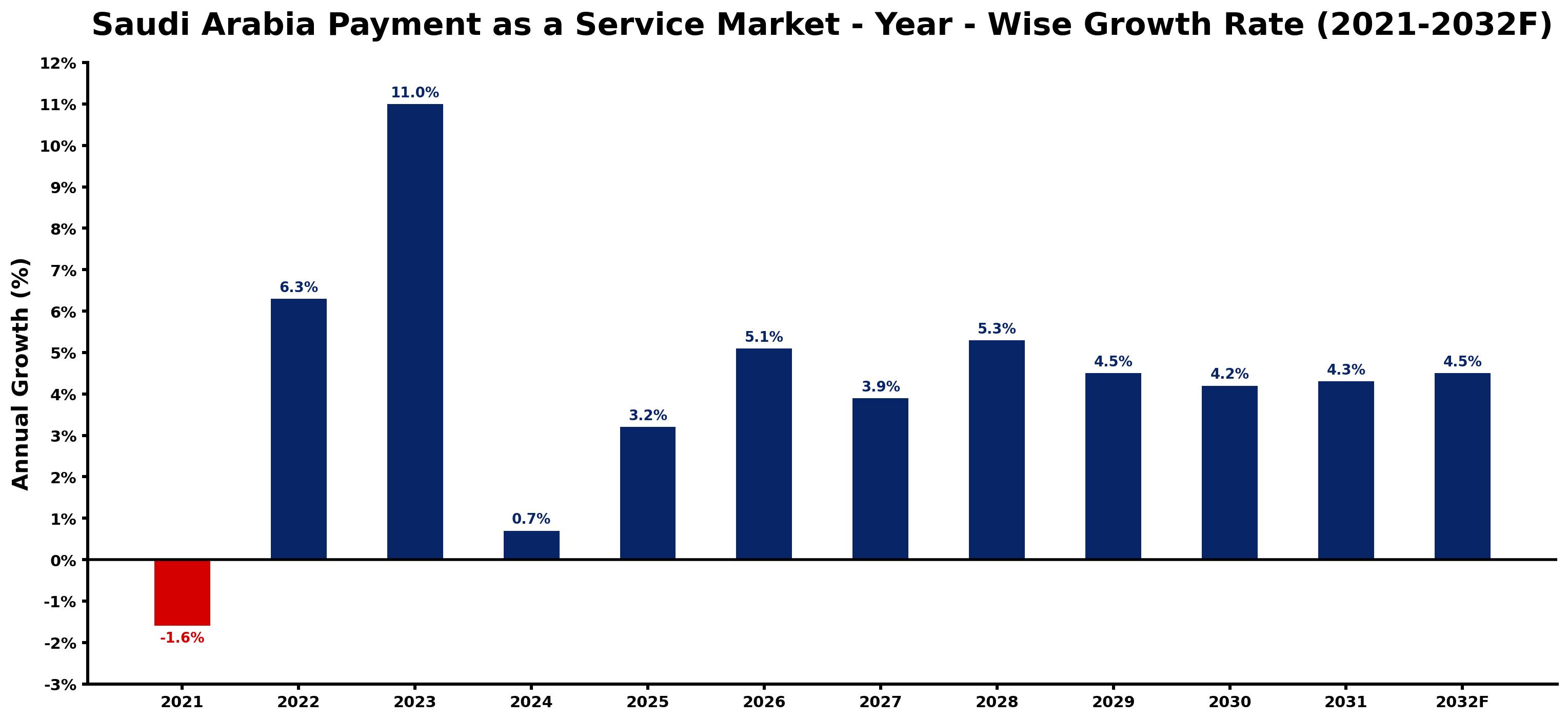 Saudi Arabia Payment as a Service Market Year-wise Growth Rate and Key Drivers