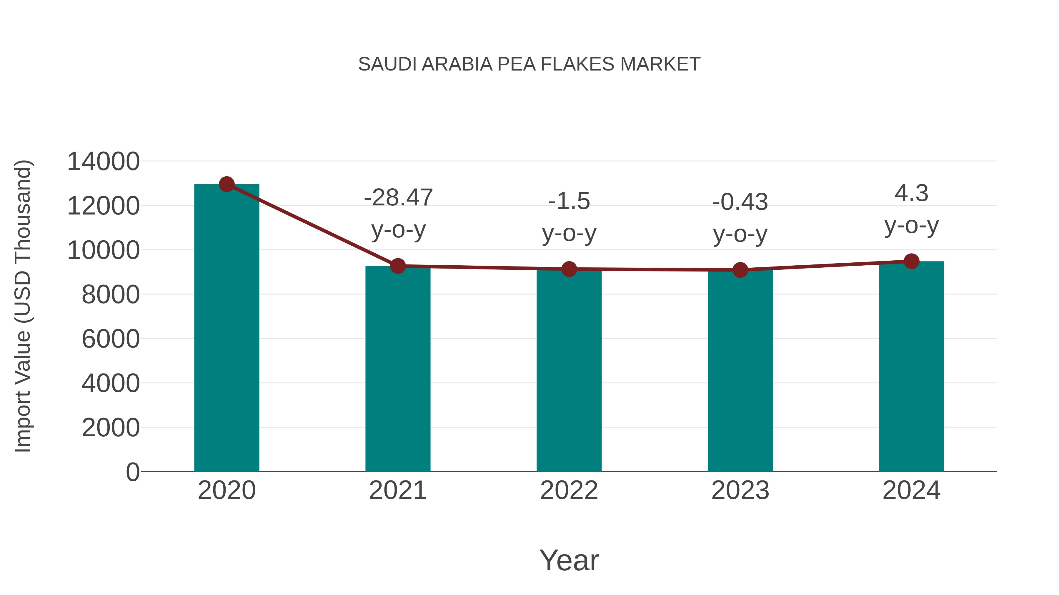 Saudi Arabia Pea Flakes Market: Import Trend Analysis