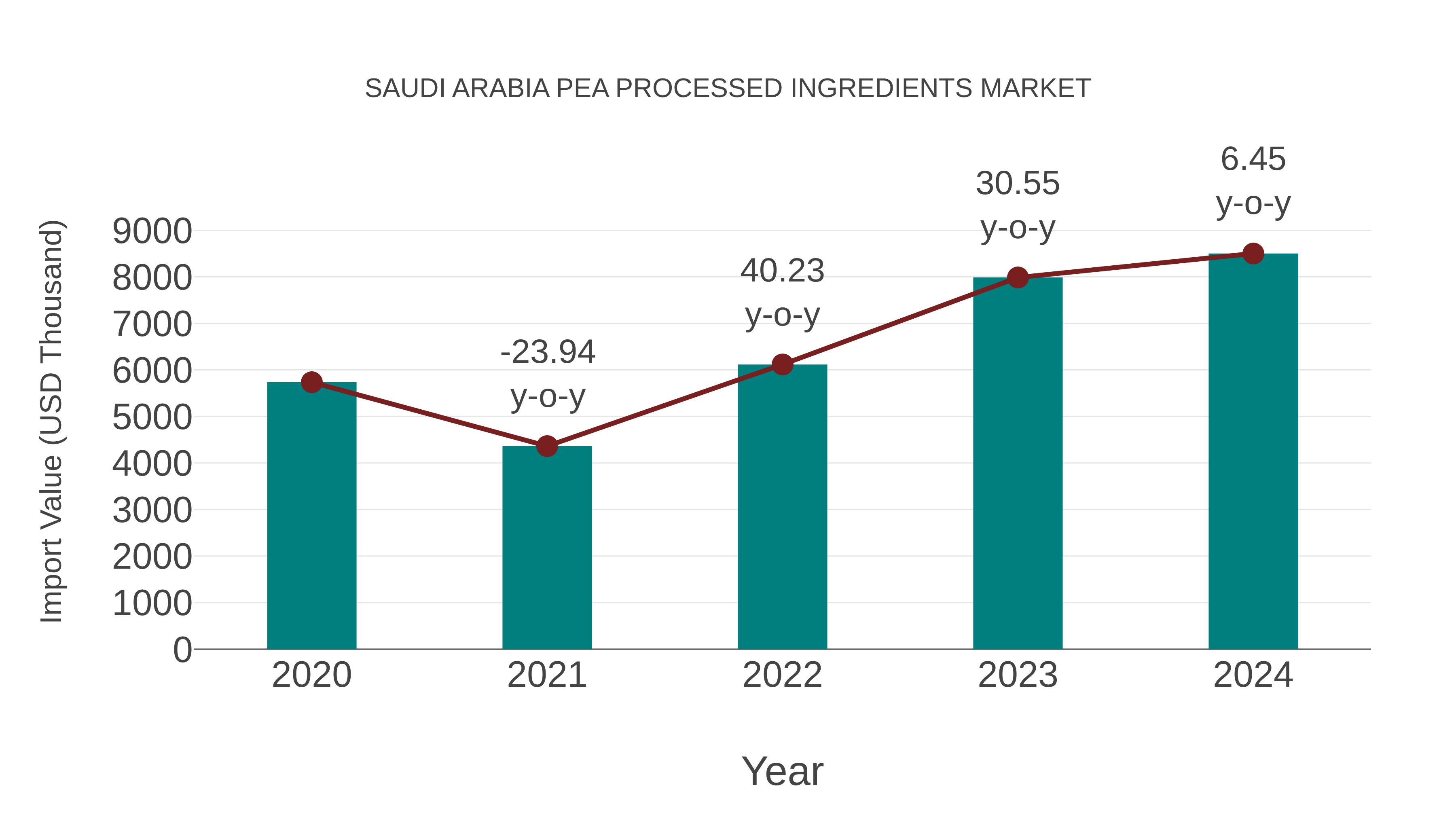  Saudi Arabia Pea Processed Ingredients Market: Import Trend Analysis