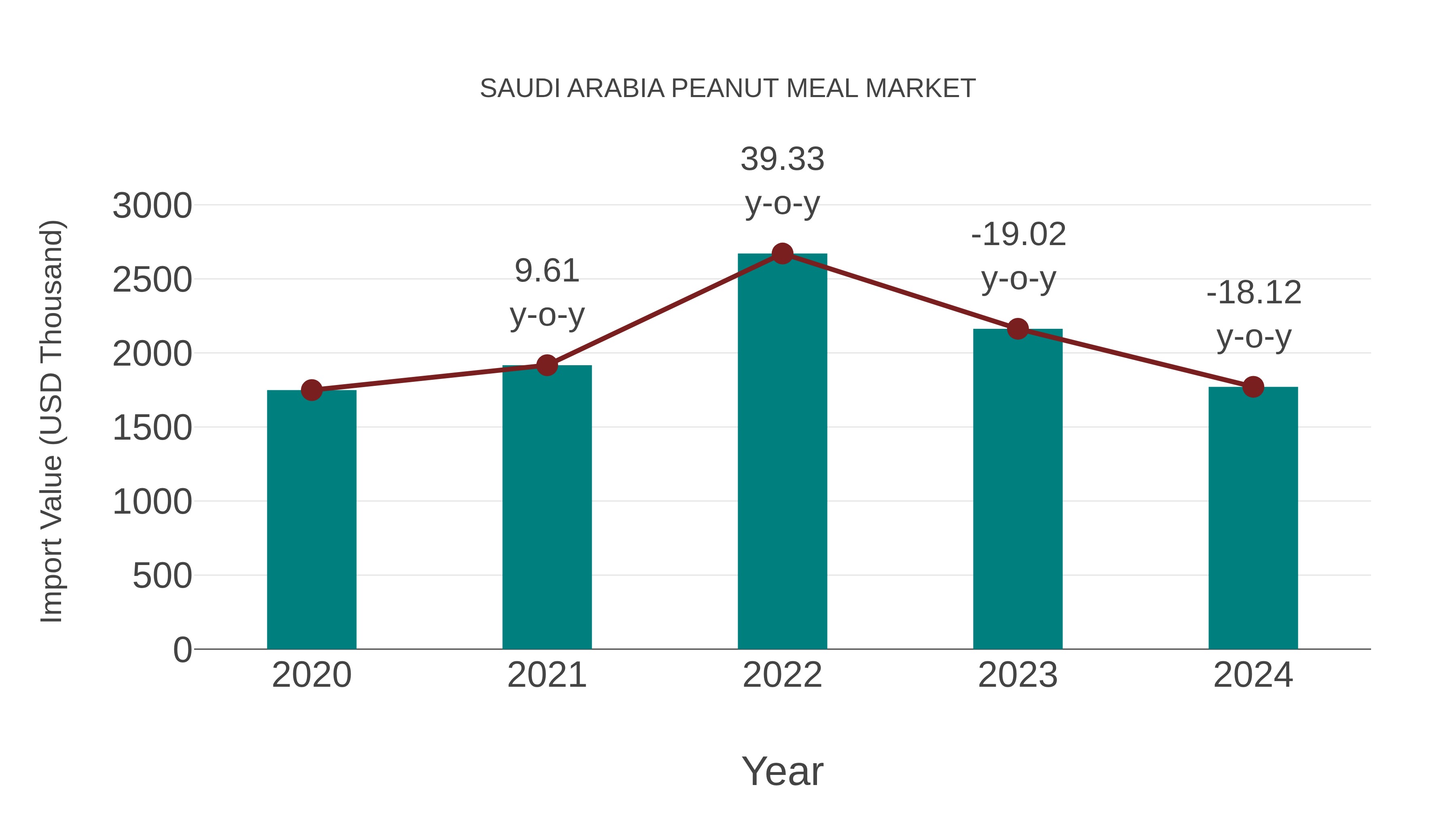 Saudi Arabia Peanut Meal Market: Import Trend Analysis