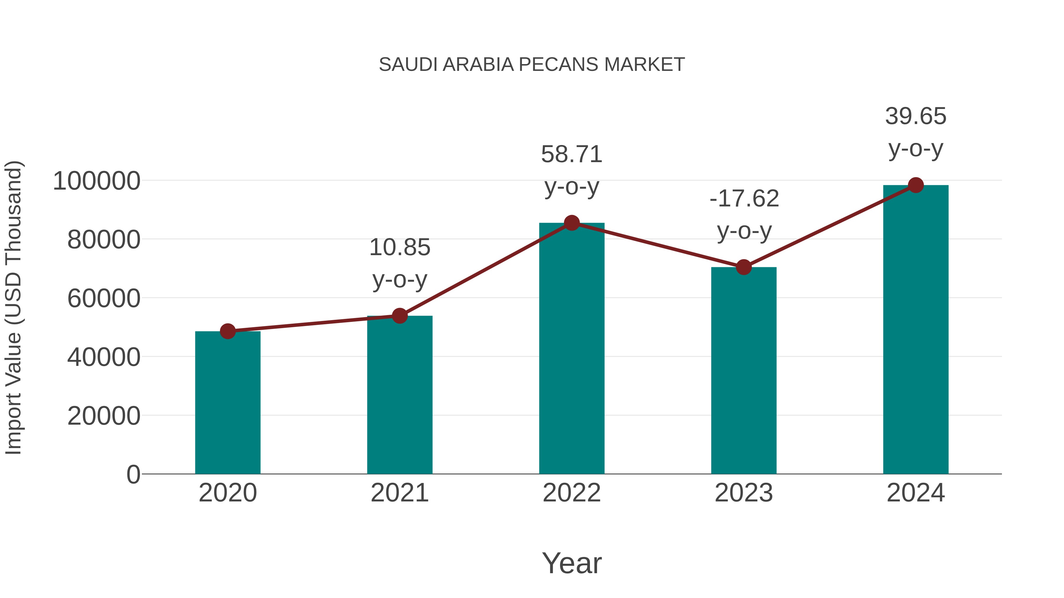  Saudi Arabia Pecans Market: Import Trend Analysis