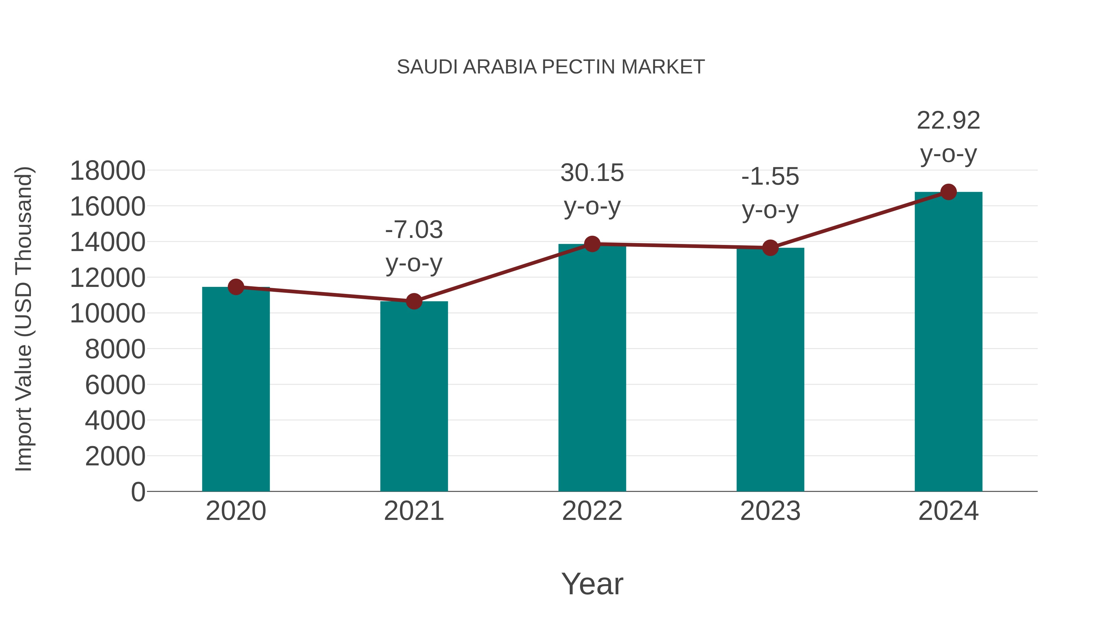  Saudi Arabia Pectin Market: Import Trend Analysis