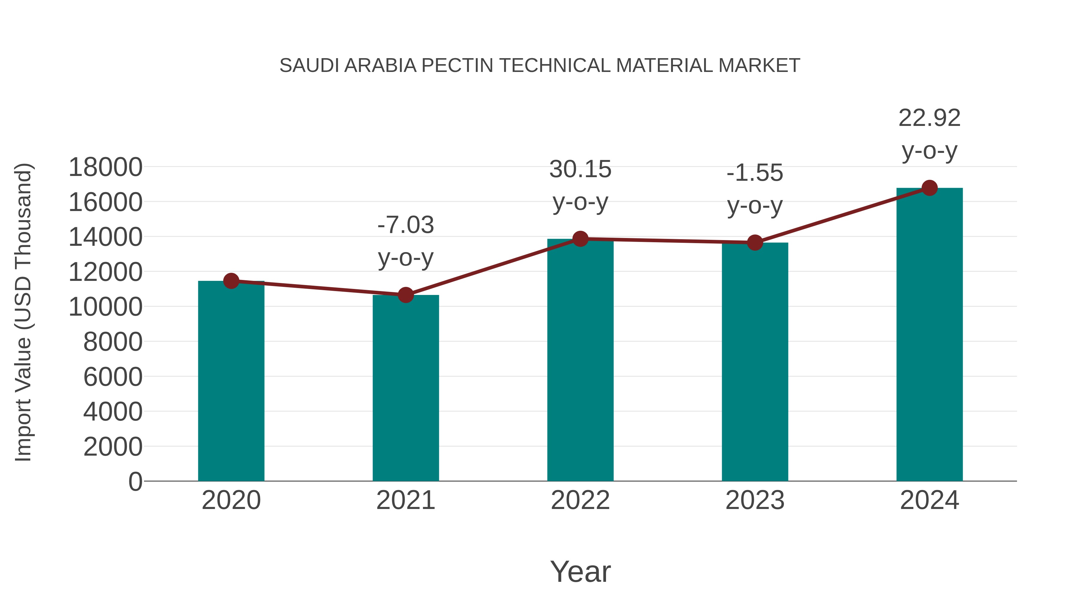 Saudi Arabia Pectin Technical Material Market: Import Trend Analysis