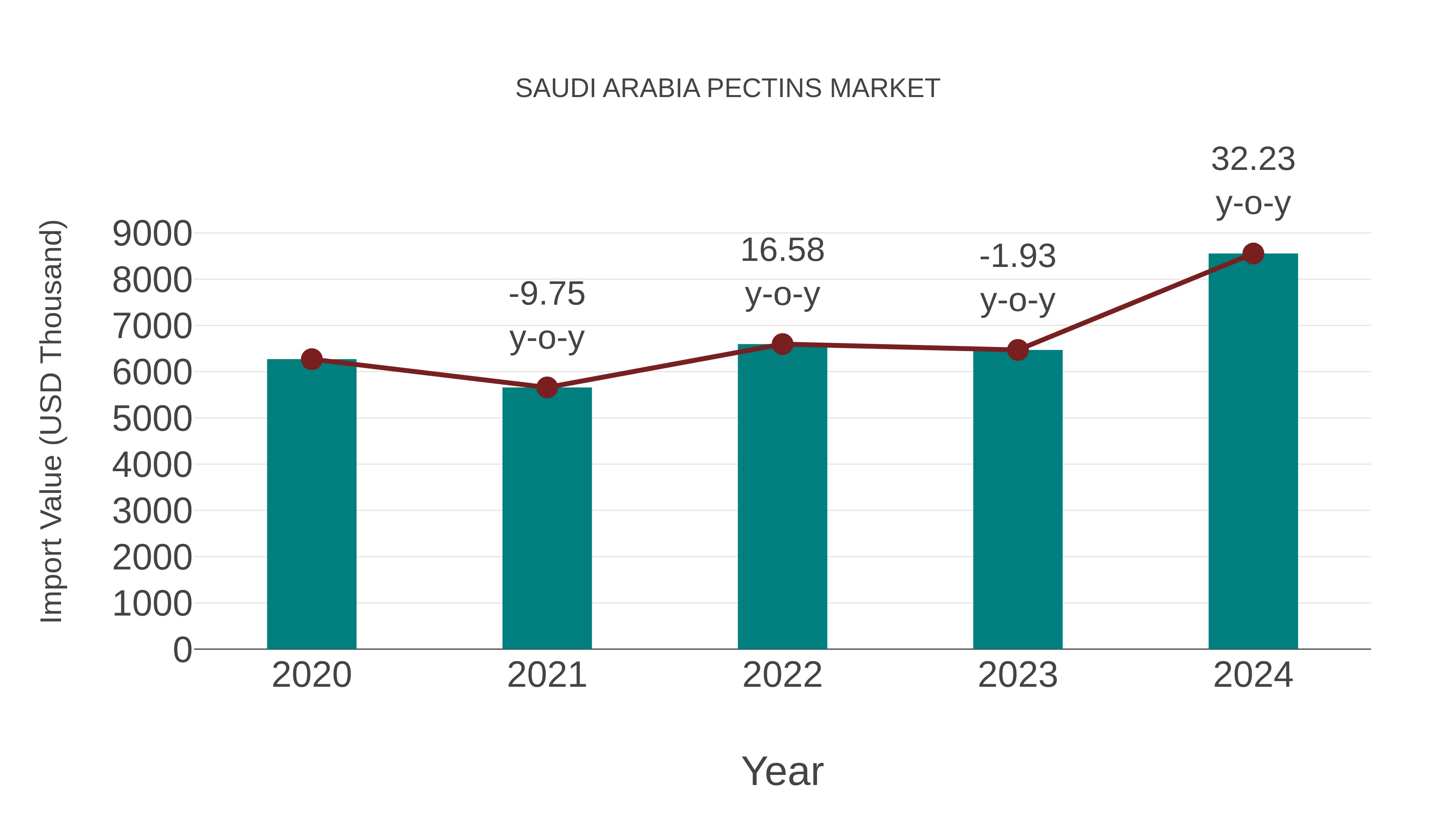  Saudi Arabia Pectins Market: Import Trend Analysis