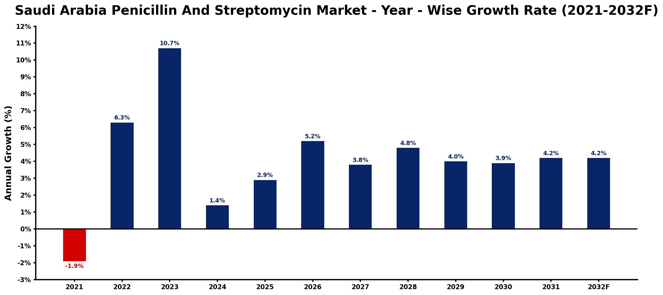 Saudi Arabia Penicillin And Streptomycin Market Year-wise Growth Rate and Key Drivers