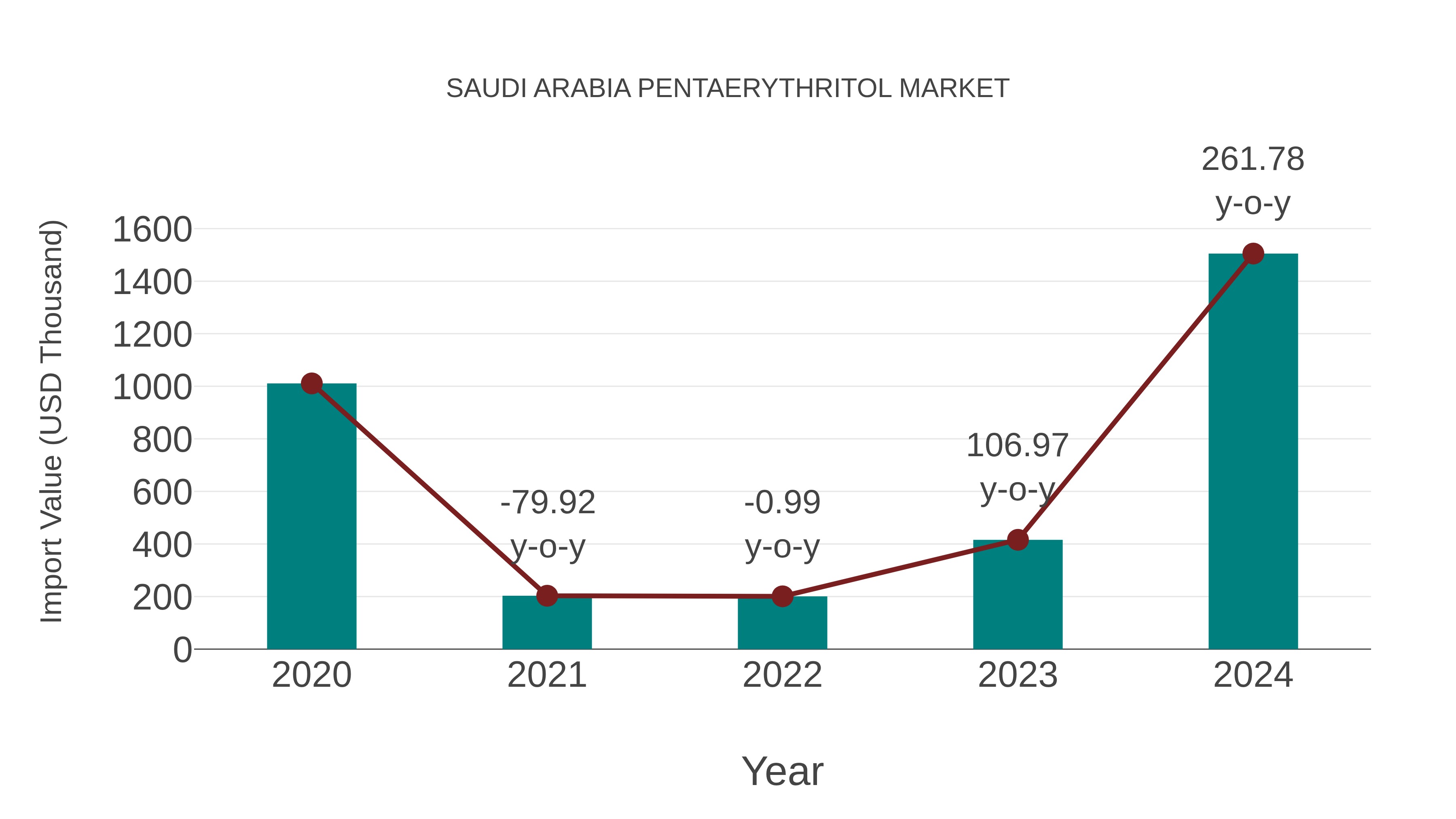  Saudi Arabia Pentaerythritol Market: Import Trend Analysis