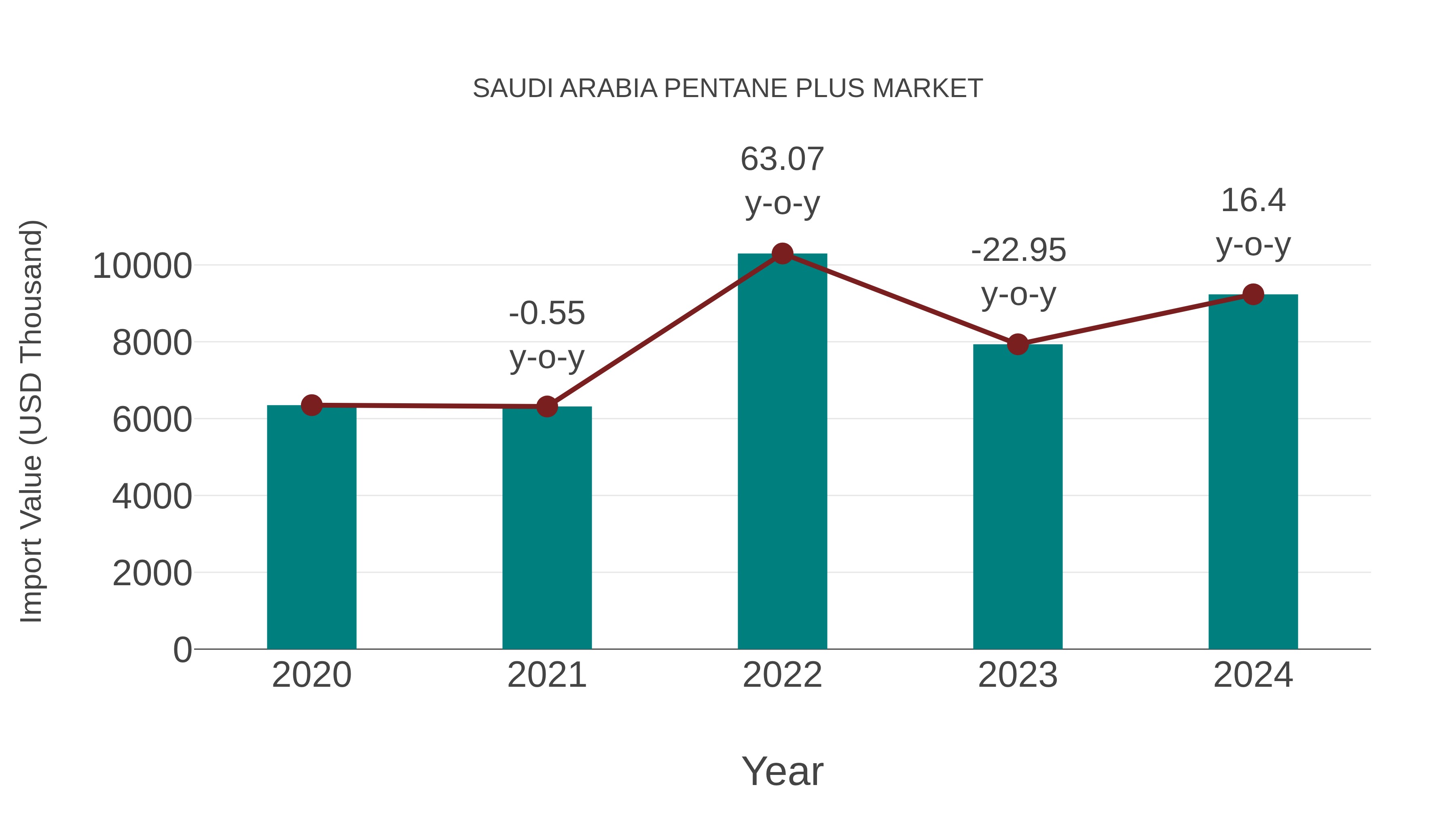  Saudi Arabia Pentane Plus Market: Import Trend Analysis