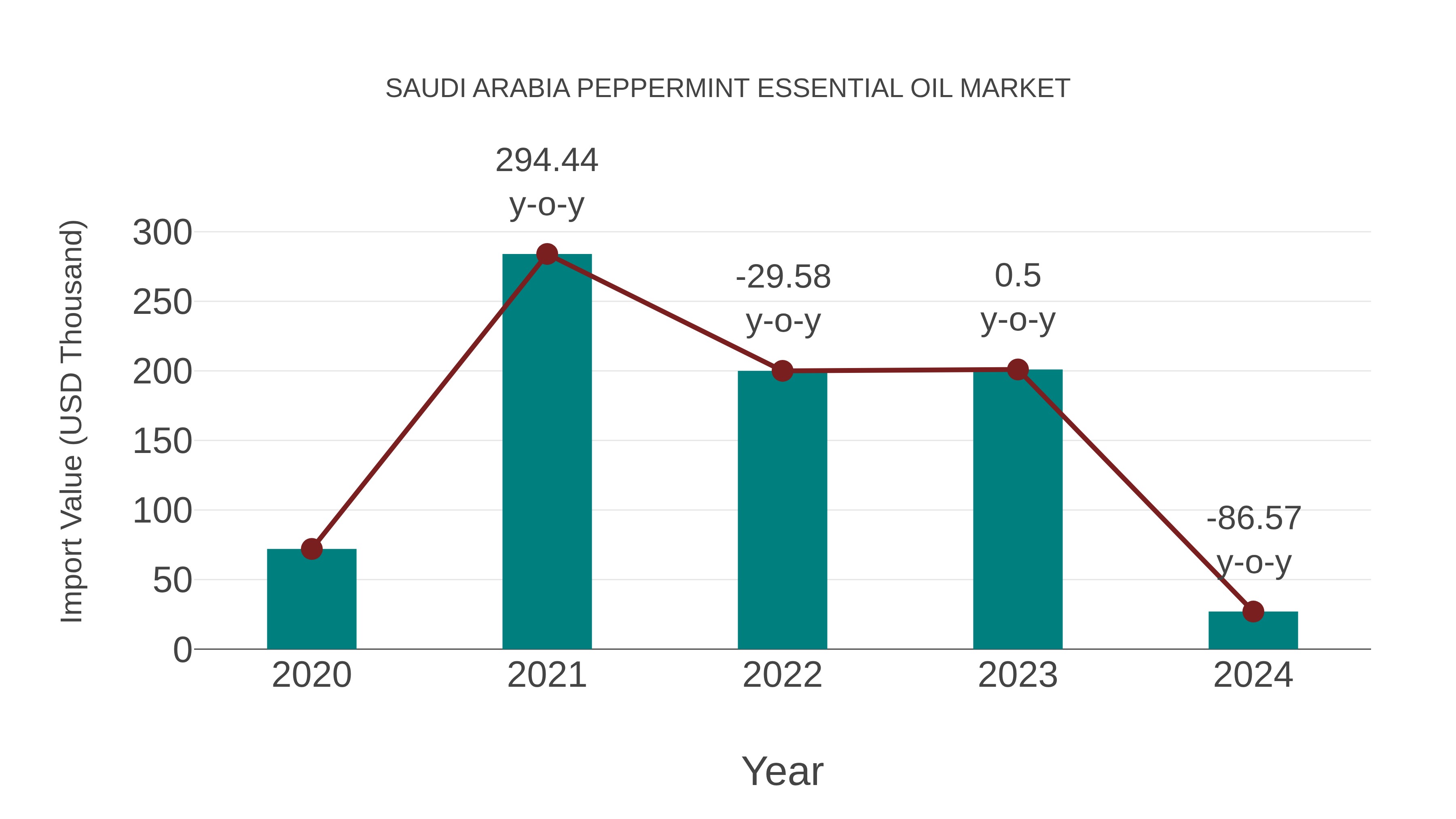 Saudi Arabia Peppermint Essential Oil Market: Import Trend Analysis