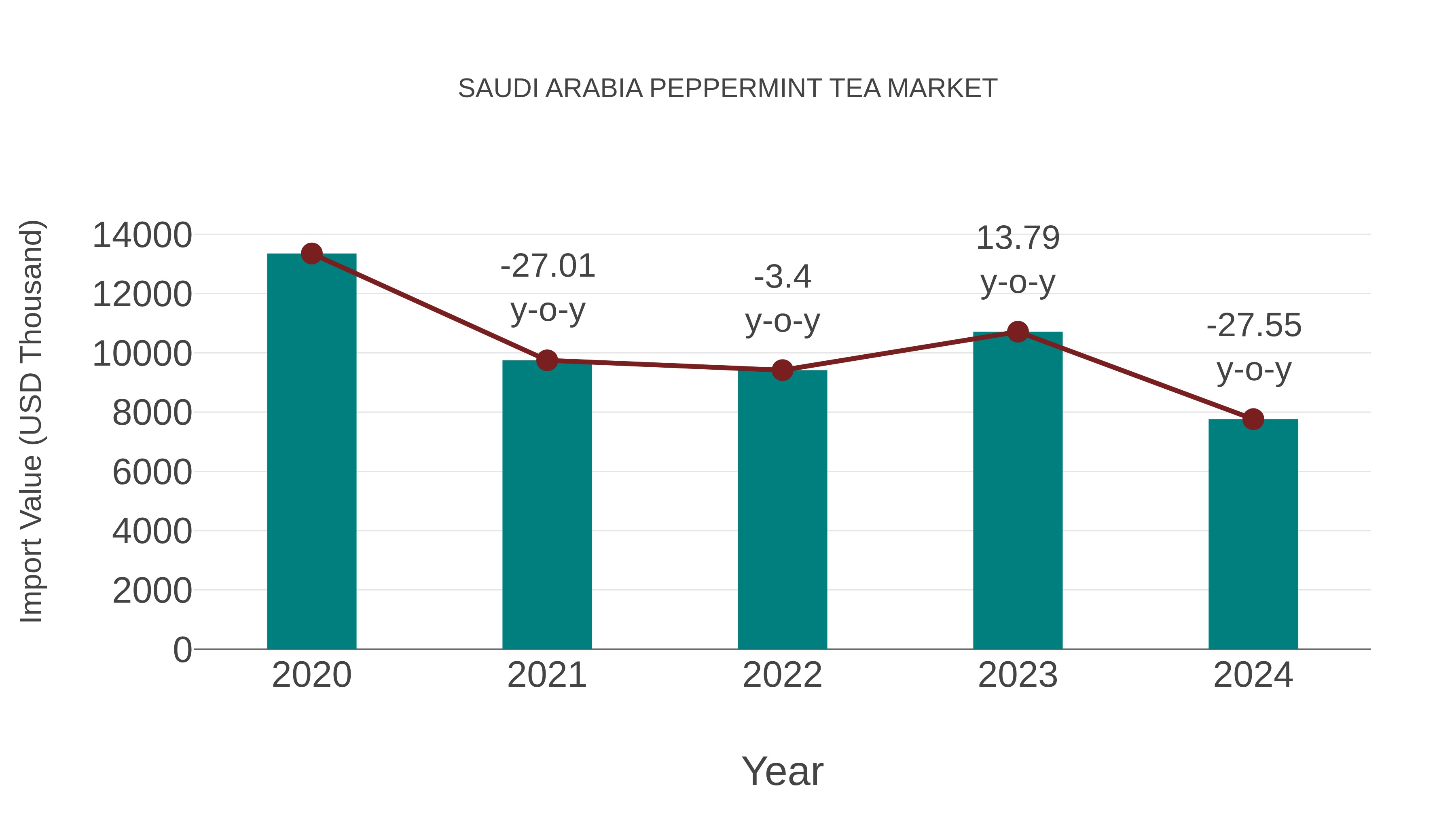  Saudi Arabia Peppermint Tea Market: Import Trend Analysis