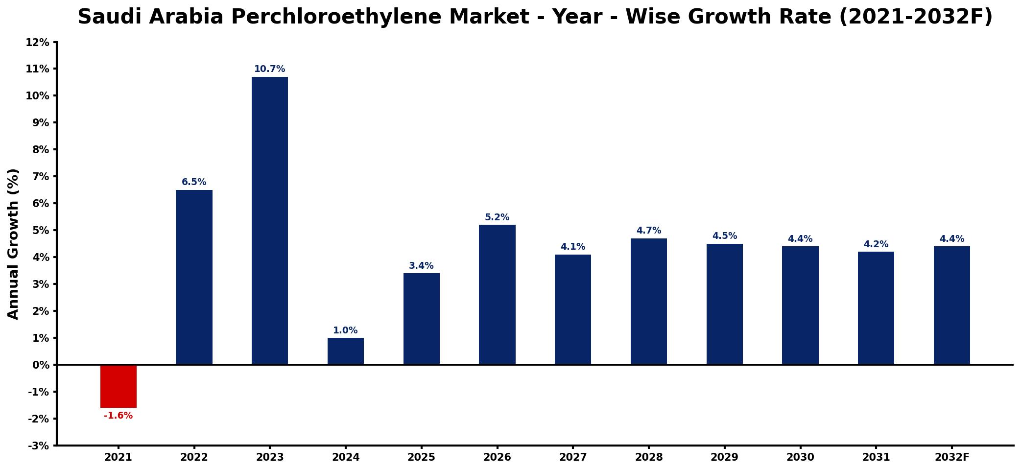 Saudi Arabia Perchloroethylene Market Year-wise Growth Rate and Key Drivers