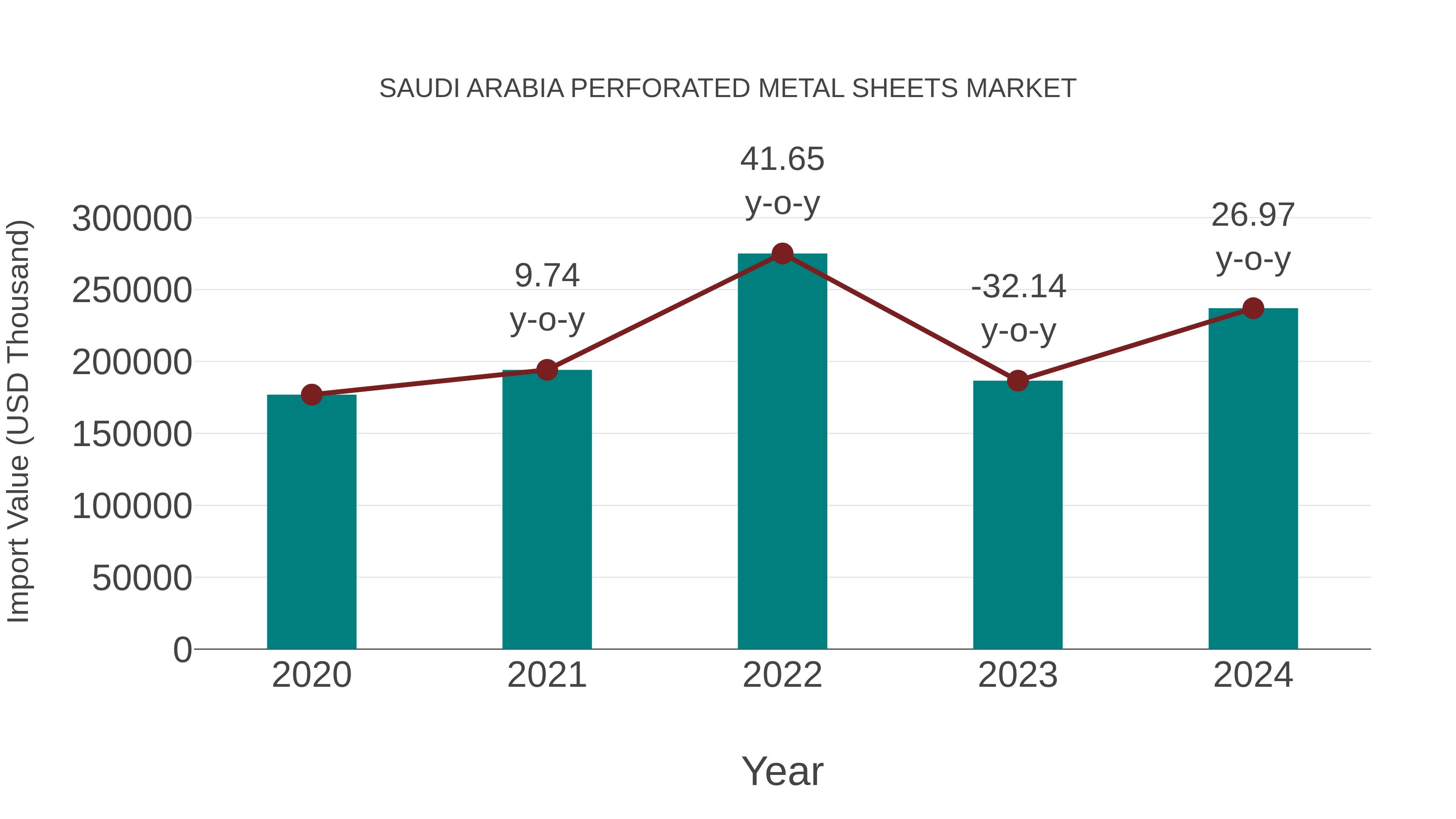  Saudi Arabia Perforated Metal Sheets Market: Import Trend Analysis