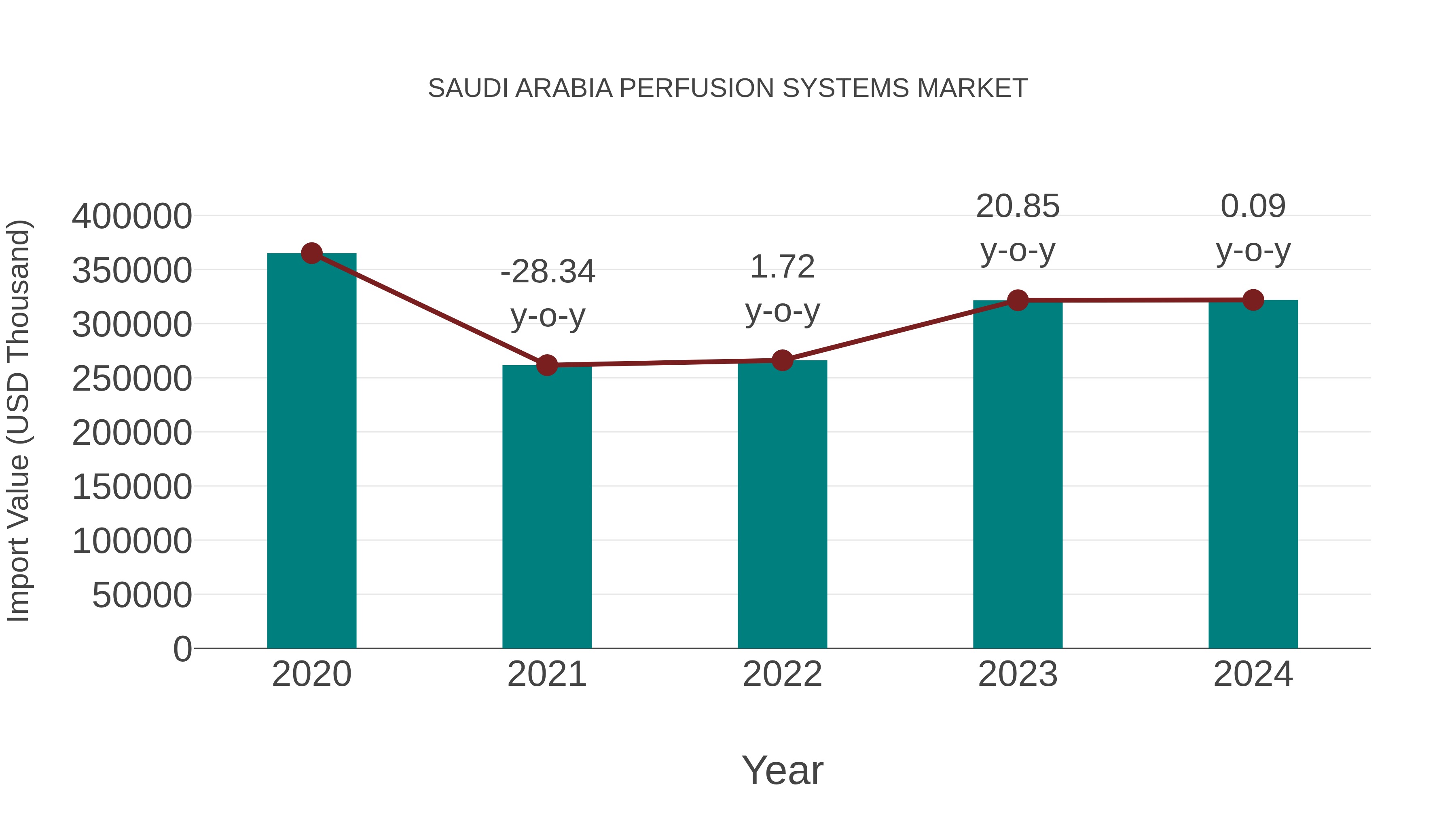 Saudi Arabia Perfusion Systems Market: Import Trend Analysis