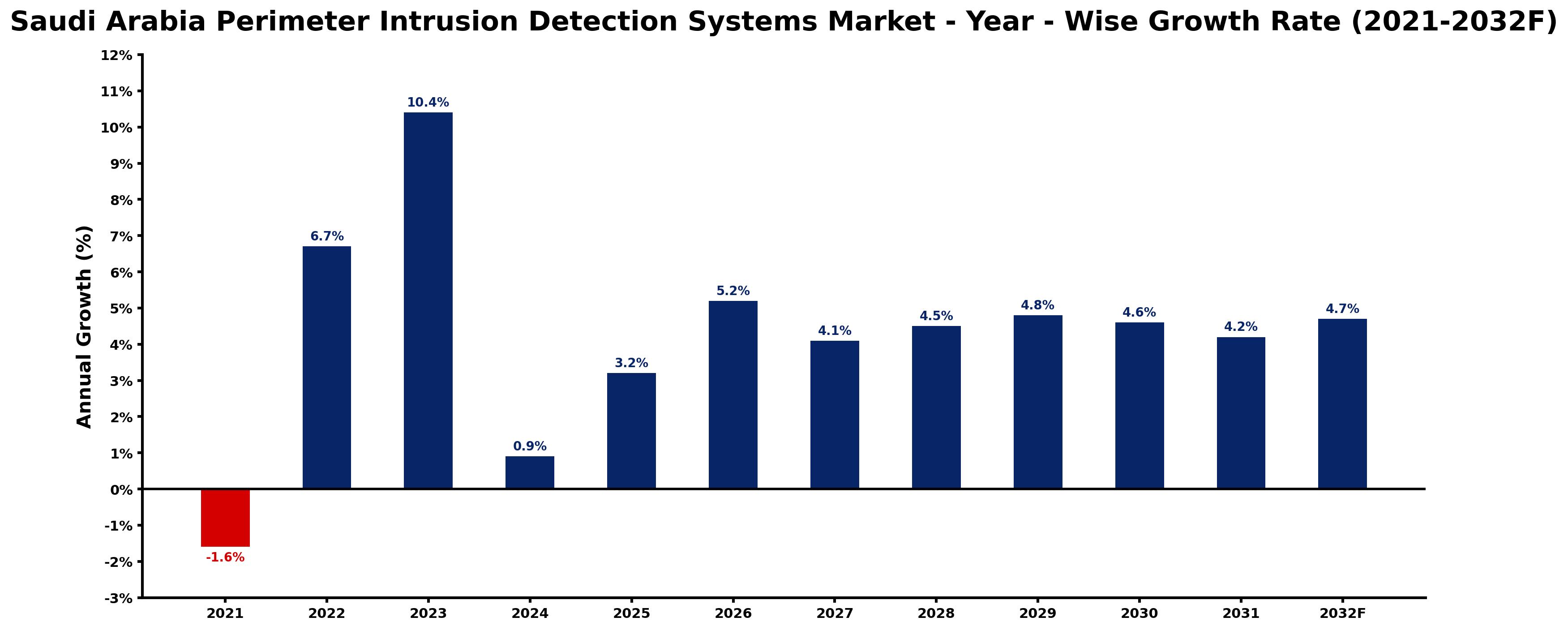 Saudi Arabia Perimeter Intrusion Detection Systems Market Year-wise Growth Rate and Key Drivers