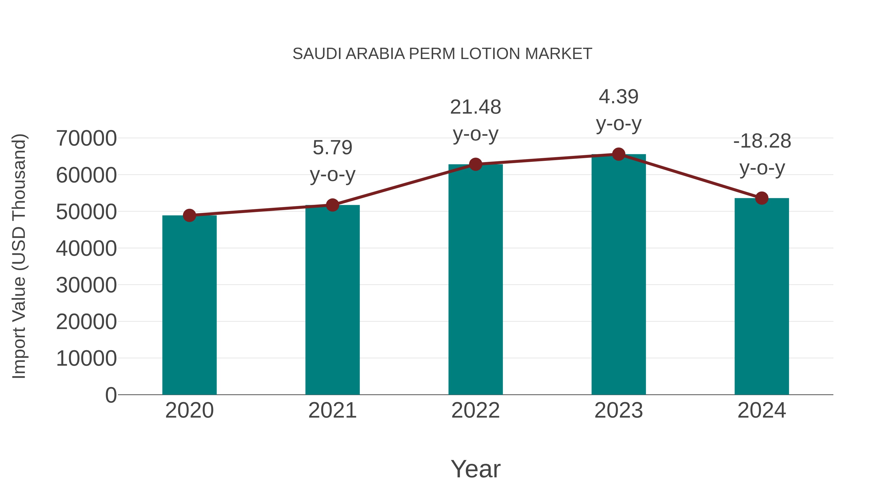 Saudi Arabia Perm Lotion Market: Import Trend Analysis