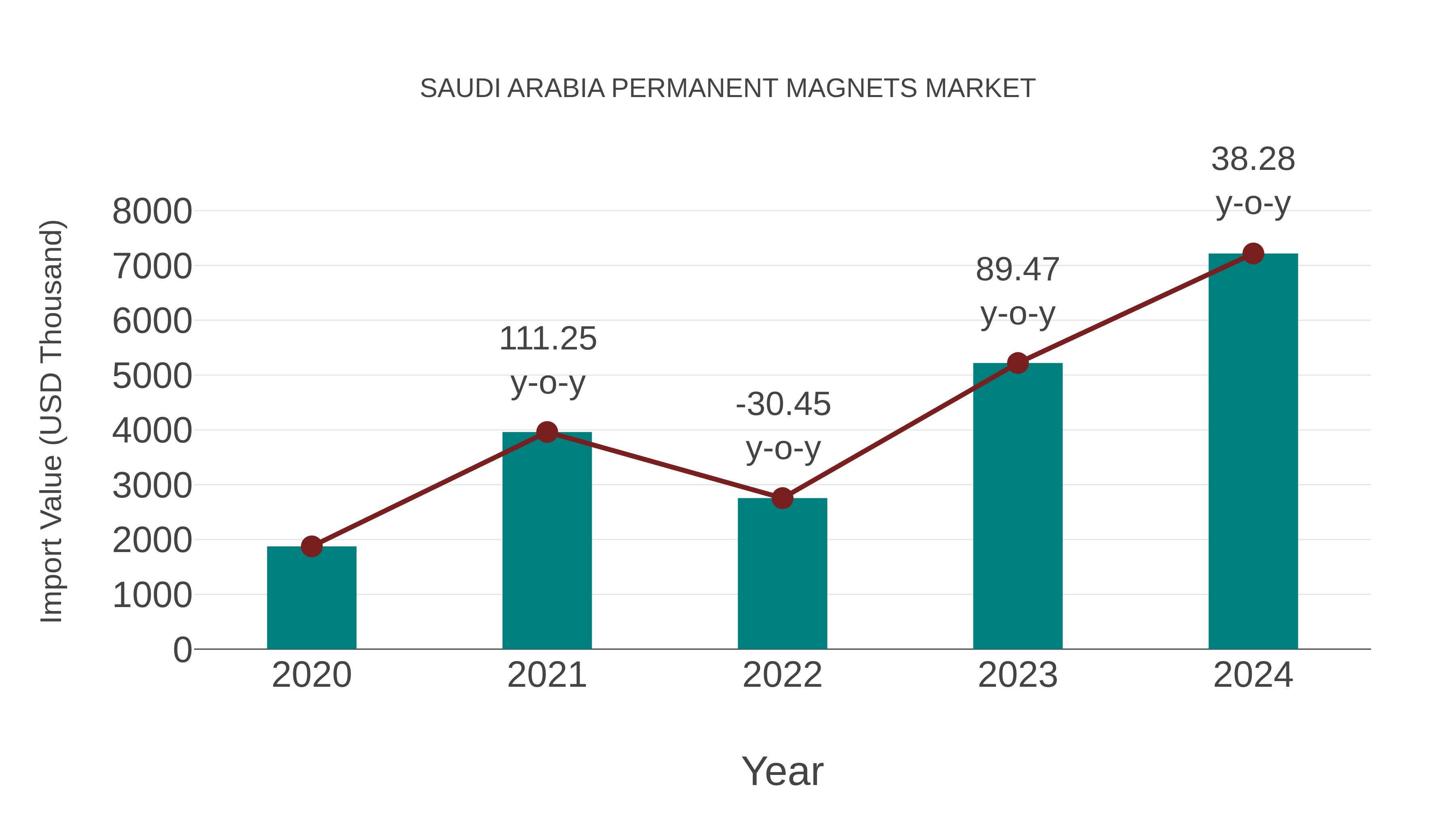 Saudi Arabia Permanent Magnets Market: Import Trend Analysis