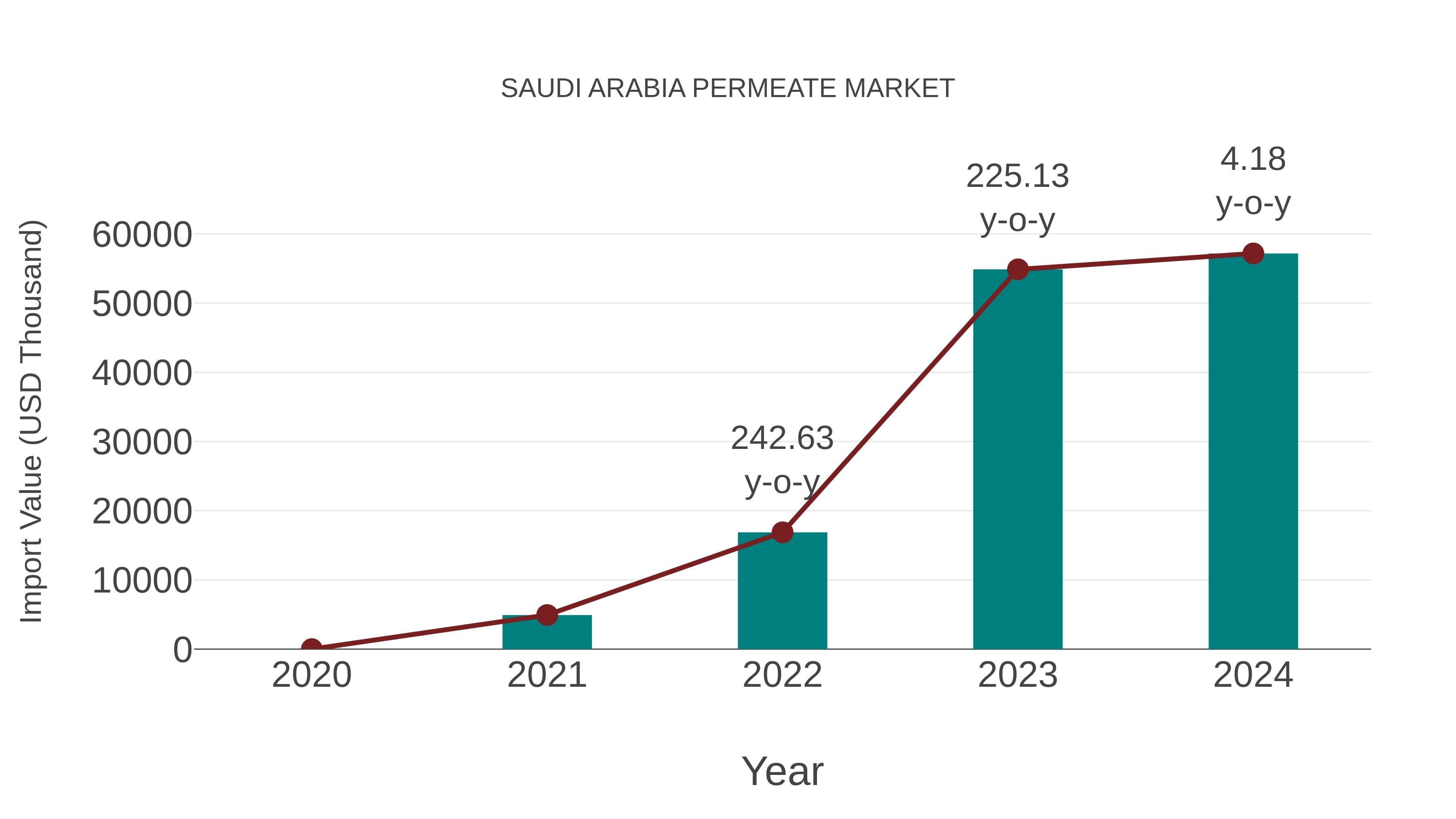  Saudi Arabia Permeate Market: Import Trend Analysis