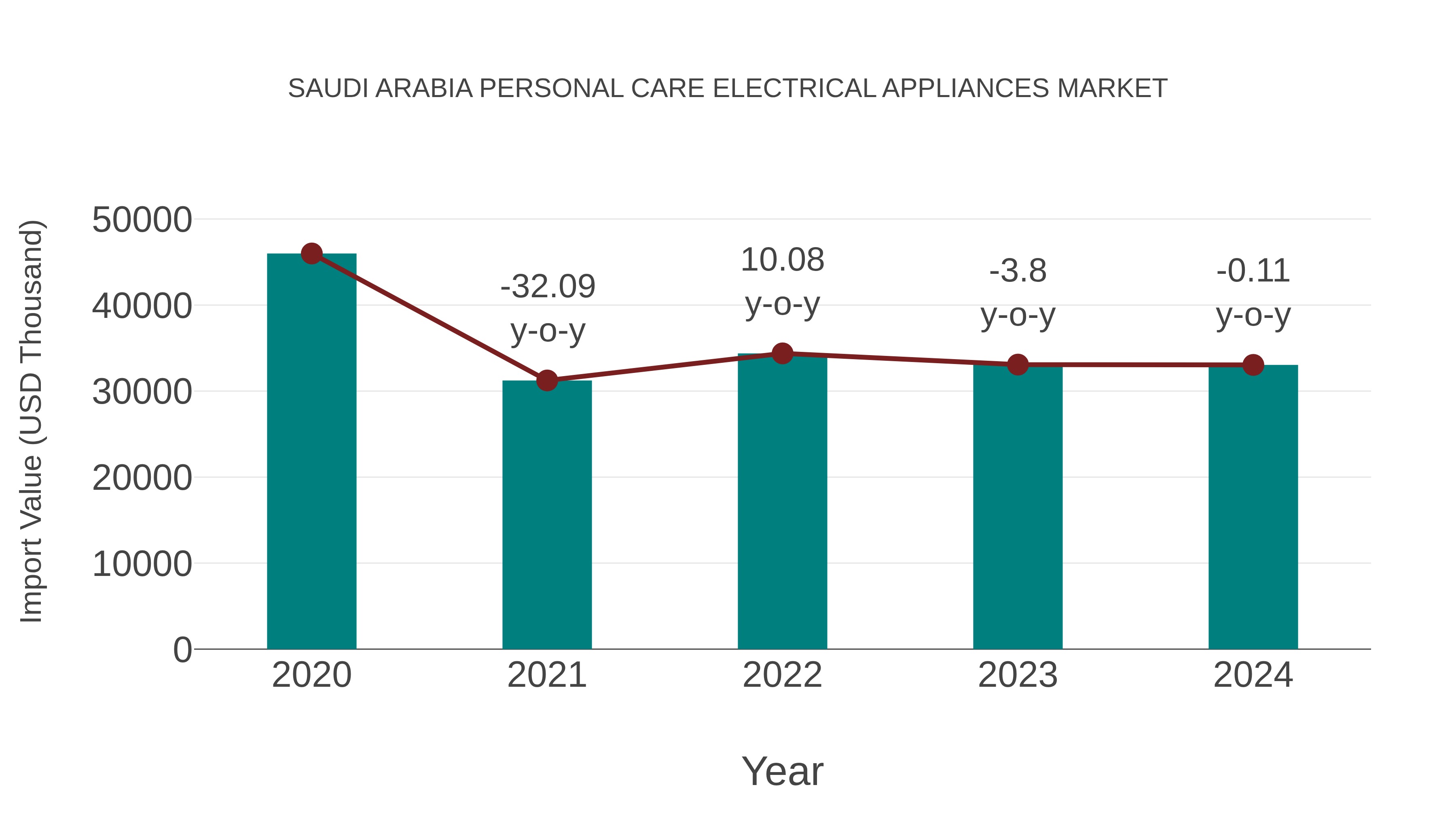  Saudi Arabia Personal Care Electrical Appliances Market: Import Trend Analysis